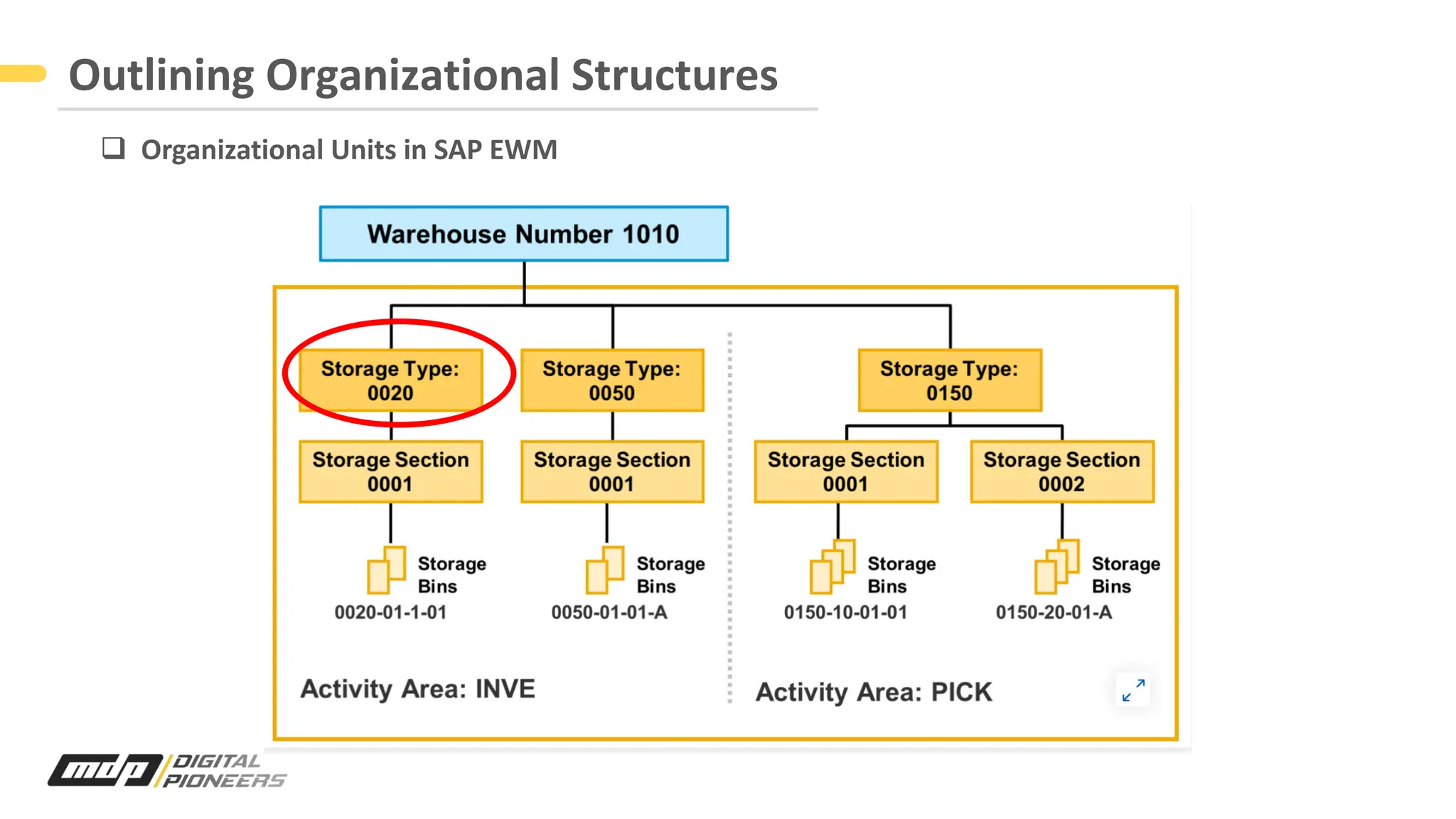 q Organizational Units in SAP EWM
Outlining Organizational Structures
 