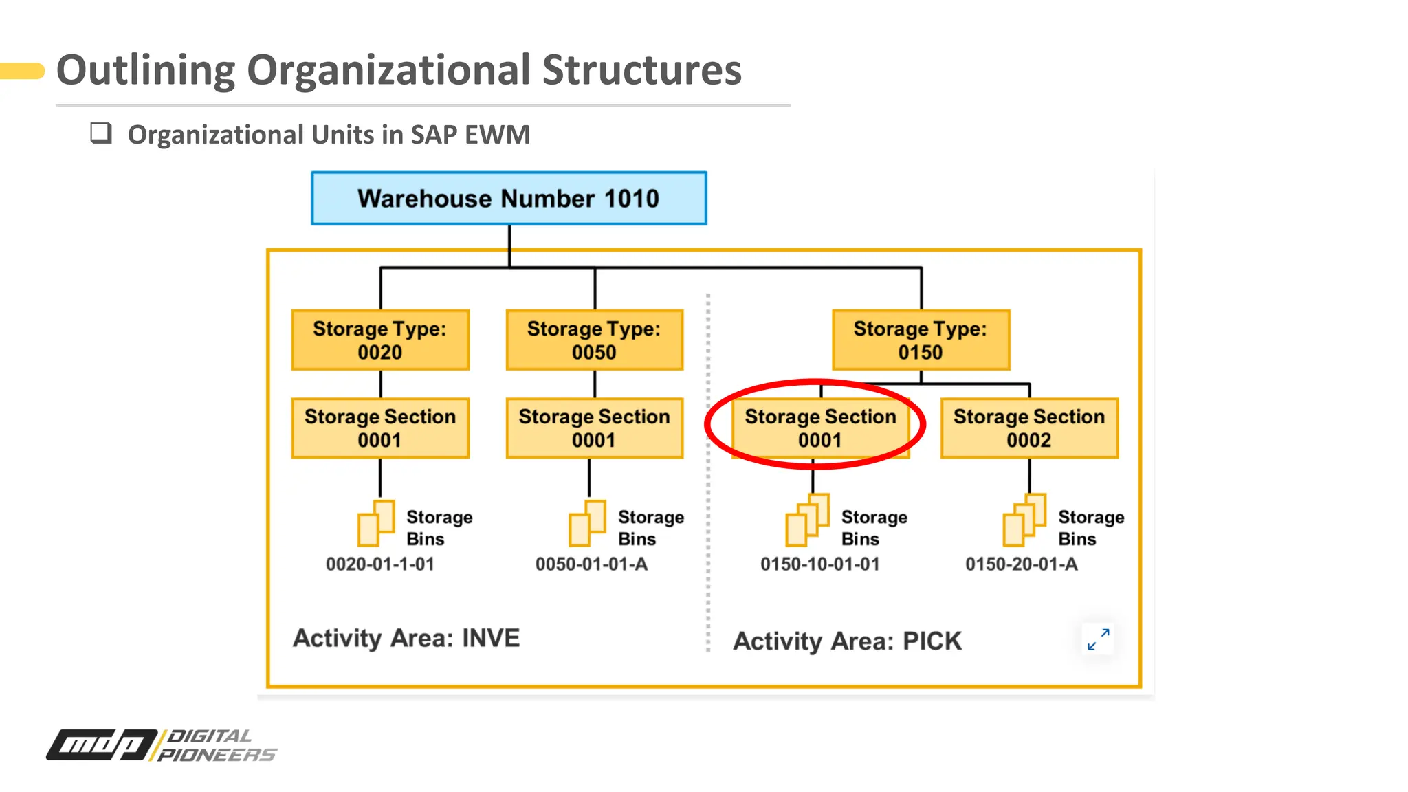 q Organizational Units in SAP EWM
Outlining Organizational Structures
 