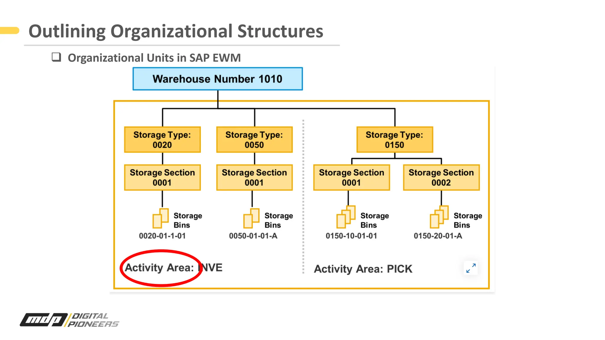 q Organizational Units in SAP EWM
Outlining Organizational Structures
 