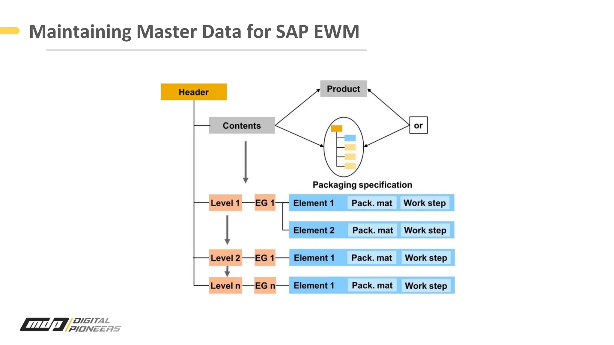 Maintaining Master Data for SAP EWM
 