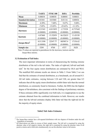 14
TAIEX FTSE 100 DJIA Portfolio
Mean 0.00034 0.00030 0.00041 0.00031
Standard deviation 0.01841 0.01060 0.01116 0.00836
Maximum 6.58% 7.60% 9.67% 5.04%
Minimum -7.05% -13.03% -25.63% -11.32%
Skewness
-0.21543
(0.00000)
-0.813053
(0.00000)
-2.75528
(0.00000)
-0.737642
(0.00000)
Kurtosis
4.87460
(0.00000)
13.52859
(0.00000)
66.52633
(0.00000)
11.43150
(0.00000)
Jarque-Bera6 815.3398
(0.00000)
22547.77
(0.00000)
805907.4
(0.00000)
17156.62
(0.00000)
Sample size 5289 4768 4757 5620
Note: P-values are reported in parentheses for the skewness, kurtosis and the
Jarque-Bera statistic.
.
3.2 Estimation of Tail Index
The most important information in terms of characterizing the limiting extreme
distribution of the tail is the tail index. The index of right-tail, left-tail and both
tails7
for the four equity return distributions are estimated by OLS and WLS.
The modified Hill estimate results are shown in Table 2. From Table 2 we can
find that the estimates of normal distribution, as a benchmark, are all around 8.5.
All tail index estimates, varying between 3.24 and 5.88, are greater than 8.5
indicates that all the equity return distributions exhibit fatter tails than the normal
distribution, as commonly found in literatures. Further, the DJIA has the highest
degree of fat-tailedness, also consistent with the findings of preliminary statistics.
If these estimates differ significantly over both tails, it is inappropriate to use the
estimate obtained from the combined information in both. However, our results
show that the left-tail estimates display little fatter tail than the right-tail do for
the majority of equity return.
Table2 Tail- Index Estimates
6
The Jarque-Bera statistic has a chi-squared distribution with two degrees of freedom under the null
hypothesis of normality.
7
All observations are taken in excess of their sample mean. The left tail is examined by using the
absolute value of all negative returns, the right tail is examined by using the absolute value of all
positive returns and to both tails simultaneously we use the absolute values of all returns.
 