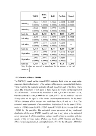 15
TAIEX
FTSE
100
DJIA Portfolio Normal
Both tailOLS
5.56616
(0.00000)
3.59839
(0.00000)
3.59066
(0.00000)
4.50852
(0.00000)
8.41893
(0.00000)
Both tailWLS
4.93622
(0.00000)
3.8069
(0.00000)
3.87973
(0.00000)
4.68356
(0.00000)
─
Sample size 2,644 2,383 2,378 2,808 24,999
Left tailOLS
5.46890
(0.00000)
3.38424
(0.00000)
3.24098
(0.00000)
4.33279
(0.00000)
8.49762
(0.00000)
Left tailWLS
4.80790
(0.00000)
3.63574
(0.00000)
3.52230
(0.00000)
4.62216
(0.00000)
─
Sample size 1,310 1,155 1,171 1,380 12,527
Right tailOLS
5.87510
(0.00000)
3.87090
(0.00000)
4.00489
(0.00000)
4.93776
(0.00000)
8.74279
(0.00000)
Right tailWLS
5.19921
(0.00000)
3.98977
(0.00000)
4.22635
(0.00000)
4.95584
(0.00000)
─
Sample size 1,333 1,228 1,206 1,428 12,472
Note: P-values are reported in parentheses for the estimate of the tail
index
ξ
α
1
=
3.2 Estimation of Power EWMA
The NGARCH model, and the power EWMA estimator that it nests, are based on the
maximum likelihood estimators of the variance of the power exponential distribution.
Table 3 reports the parameter estimates of each model for each of the three return
series. The first column of each panel in Table 3 gives the results for the unrestricted
NGARCH model. The sum of the parameters 1α and 2α is 0.99168 for the TAIEX,
0.97781 for the FTSE 100, 0.99096 for the DJIA, 0.98757 for the portfolio. They are
all very close but not equal to 1.The second column reports the results for the power
EWMA estimator which imposes the restrictions that 0α =0 and 2α = 1- 1α .The
estimated power parameter of the conditional distribution,δ , in the power EWMA
model is 1.52346 for the TAIEX ,1.57267 for the FTSE 100, 1.24451for the DJIA and
1.50543 for the portfolio. The estimated power parameter of the conditional
distribution of the power EWMA model in each case is very close to the estimated
power parameter, k, of the conditional variance model, which is consistent with the
results of the previous studies (Nelson and Foster ,1994; Guermat and Harris,
2002).The power parameter, k, varying between 1.10735 for the DJIA and 1.34356 for
 