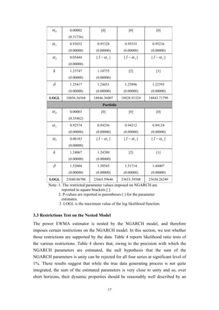 17
0α 0.00002
(0.31736)
[0] [0] [0]
1α 0.93652
(0.00000)
0.95328
(0.00000)
0.95535
(0.00000)
0.95236
(0.00000)
2α 0.05444
(0.00000)
[ 11 α− ] [ 11 α− ] [ 11 α− ]
k 1.33747
(0.00000)
1.10735
(0.00000)
[2] [1]
δ 1.25417
(0.00000)
1.24451
(0.00000)
1.25896
(0.00000)
1.22393
(0.00000)
LOGL 18856.36568 18846.36007 18828.91324 18843.71799
Portfolio
0α 0.00003
(0.35462)
[0] [0] [0]
1α 0.92574
(0.00000)
0.94236
(0.00000)
0.94212
(0.00000)
0.94124
(0.00000)
2α 0.06183
(0.00000)
[ 11 α− ] [ 11 α− ] [ 11 α− ]
k 1.24067
(0.00000)
1.24380
(0.00000)
[2] [1]
δ 1.52604
(0.00000)
1.50543
(0.00000)
1.51714
(0.00000)
1.44407
(0.00000)
LOGL 23680.06706 23665.59646 23653.39508 23650.26249
Note: 1. The restricted parameter values imposed on NGARCH are
reported in square brackets [ ].
2. P-values are reported in parentheses ( ) for the parameter
estimates.
3. LOGL is the maximum value of the log likelihood function.
3.3 Restrictions Test on the Nested Model
The power EWMA estimator is nested by the NGARCH model, and therefore
imposes certain restrictions on the NGARCH model. In this section, we test whether
those restrictions are supported by the data. Table 4 reports likelihood ratio tests of
the various restrictions. Table 4 shows that, owing to the precision with which the
NGARCH parameters are estimated, the null hypothesis that the sum of the
NGARCH parameters is unity can be rejected for all four series at significant level of
1%. These results suggest that while the true data generating process is not quite
integrated, the sum of the estimated parameters is very close to unity and so, over
short horizons, their dynamic properties should be reasonably well described by an
 