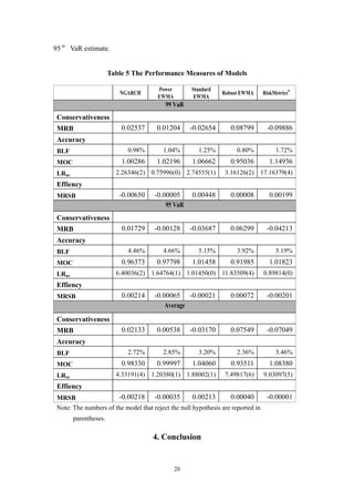 20
95th
VaR estimate.
Table 5 The Performance Measures of Models
NGARCH
Power
EWMA
Standard
EWMA
Robust EWMA RiskMetrics®
99 VaR
Conservativeness
MRB 0.02537 0.01204 -0.02654 0.08799 -0.09886
Accuracy
BLF 0.98% 1.04% 1.25% 0.80% 1.72%
MOC 1.00286 1.02196 1.06662 0.95036 1.14936
LRuc 2.26346(2) 0.75996(0) 2.74555(1) 3.16126(2) 17.16379(4)
Effiency
MRSB -0.00650 -0.00005 0.00448 0.00008 0.00199
95 VaR
Conservativeness
MRB 0.01729 -0.00128 -0.03687 0.06299 -0.04213
Accuracy
BLF 4.46% 4.66% 5.15% 3.92% 5.19%
MOC 0.96373 0.97798 1.01458 0.91985 1.01823
LRuc 6.40036(2) 1.64764(1) 1.01450(0) 11.83509(4) 0.89814(0)
Effiency
MRSB 0.00214 -0.00065 -0.00021 0.00072 -0.00201
Average
Conservativeness
MRB 0.02133 0.00538 -0.03170 0.07549 -0.07049
Accuracy
BLF 2.72% 2.85% 3.20% 2.36% 3.46%
MOC 0.98330 0.99997 1.04060 0.93511 1.08380
LRuc 4.33191(4) 1.20380(1) 1.88002(1) 7.49817(6) 9.03097(5)
Effiency
MRSB -0.00218 -0.00035 0.00213 0.00040 -0.00001
Note: The numbers of the model that reject the null hypothesis are reported in
parentheses.
4. Conclusion
 