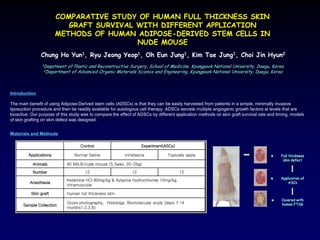 COMPARATIVE STUDY OF HUMAN FULL THICKNESS SKIN
GRAFT SURVIVAL WITH DIFFERENT APPLICATION
METHODS OF HUMAN ADIPOSE-DERIVED STEM CELLS IN
NUDE MOUSE
Chung Ho Yun1, Ryu Jeong Yeop1, Oh Eun Jung1, Kim Tae Jung1, Choi Jin Hyun2
1Depatment of Plastic and Reconstructive Surgery, School of Medicine, Kyungpook National University, Daegu, Korea
2Department of Advanced Organic Materials Science and Engineering, Kyungpook National University, Daegu, Korea
Introduction
Materials and Methods
The main benefit of using Adipose-Derived stem cells (ADSCs) is that they can be easily harvested from patients in a simple, minimally invasive
liposuction procedure and then be readily available for autologous cell therapy. ADSCs secrete multiple angiogenic growth factors at levels that are
bioactive. Our purpose of this study was to compare the effect of ADSCs by different application methods on skin graft survival rate and timing, models
of skin grafting on skin defect was designed.
Control Experiment(ASCs)
Applications Normal Saline Intrafascia Topically apply
Animals 40 BALB/nude mouse (5.5wks, 20-25g)
Number 12 12 12
Anesthesia
Ketamine HCl 80mg/kg & Xylazine Hydrochloride 10mg/kg,
Intramuscular
Skin graft Human full thickness skin
Sample Collection
Gross photography, Histology, Biomolecular study (days 7,14
months1,2,3,6)
 Full thickness
skin defect
 Application of
ASCs
 Covered with
human FTSG
 