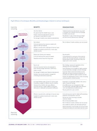 JOURNALOFWOUNDCAREVol 22. No 1. EWMA DocuMENt 2013 S 41
Fig 8.Choiceoftechniques:Benefitsanddisadvantagesrelatedtovarioustechniques
MECHANICAL
DEBRIDEMENT
SHARP
DEBRIDEMENT
?
LARVE
THERAPY
?
AUTOLYTIC
OR ENZYMATIC
DEBRIDEMENT
?
JET LAVAGE
OR
ULTRASOUND
?
SURGICAL
DEBRIDEMENT
NO
NO
NO
NO
NO
YES
YES
YES
YES
YES
Leasttime
consuming
BENEFItS
Veryfastmethod
Nospecialexpertiseneeded(easytouse)
Modernmechanicaldebridementproducts
areclaimedtocauselittletonopain
Nodamagetohealthytissue(selectivedebridement).
DISADVANtAGES
Traditionalwet-to-drydebridementmayresult
inincreasedriskofinfectionandriskofdamage
tohealthytissueandpain
Notefficientincasesofthick,tenaciousslough
andhardnecrosis(demandpriorsoftening).
Fastmethod
Costandresources:fewresourcesneededwith
regardtostaffandmaterials
Efficientinwoundswithasolidlayerofnecrotictissue
Suitableforexudativewoundsand,insomecases,
infectedwounds.
Riskofinfection,ifsterileconditionsarenotensured.
Reducepain,bacteriaandmalodour
Costandresources:fewresourcesneeded
Separatenecrotictissuefromlivingtissue.
Maybepainful
Contraindicatedforsomepartsofthebody,for
patientswithdecreasedperfusion,woundswith
exposedbloodvesselsconnectingtodeepvital
organs,andincancerwounds.
Easytouse
Costandresources:maybecostsavingdueto
fewerdressingchanges(decreaseinstaffhours)
Littleornopain
Nodamagetohealthytissue(selectivedebridement)
Autolytic:mayprovideexudationmanagement
(ifdressinghasabsorptiveproperties).
Riskofallergicreactionstoingredientsofthe
dressingsandriskofinflammation
Somedressingsarenotsuitableforhighlyexudative
wounds(enzymatic,hydrogels,occlusivedressings)
Enzymatic:Needamoistenvironmenttowork
effectively;mayleadtoexcessiveproductionof
exudate(notsuitableforhighlyexudativewounds)
Autolytic:Thedebridementprocessistimeconsuming;
contraindicatedforinfectedwounds.
Jet lavage:Flexiblemodesofaction(invarioustypes
ofproducts)suitablefordifferentwoundconditions
Ultrasound:Caninterferewithmanydifferent
structuresandhasarangeofeffects,varyingfrom
destructiontodislocationandphysicalmodification.
Equipmentisnotgenerallyavailableinthevarious
typesoftreatmentsettings
Costeffectiveness:costofequipmentishigh
Forhydrosurgeryespecially,skilledstaff,treatment
roomandanaesthesiaareadditionalcosts
Maybepainful(ifnopaincontrol).
Efficientinwoundswithasolidlayerofnecrotictissue
Suitableforexudativewoundsand,insomecases,
infectedwounds.
Costandresources:needforskilledstaff,anaesthesia,
treatmentroom/operationroometc
Maybeverytimeconsumingtoprovide
resourcesneeded
Riskofremovinghealthytissue
Riskofinfection,ifsterileconditionsarenotsecured
Notsuitableforpatientswithdecreasedperfusion
Specialprecautionsmustbetakenintoaccountwhen
treatingfunctionallyandcosmeticallyimportantareas.
Mosttime
consuming
 