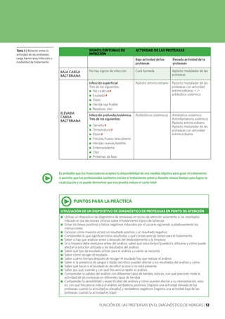 FUNCIÓN DE LAS PROTEASAS EN EL DIAGNÓSTICO DE HERIDAS | 12
SIGNOS/SÍNTOMAS DE
INFECCIÓN
ACTIVIDAD DE LAS PROTEASAS
Baja actividad de las Elevada actividad de la
proteasas proteasas
BAJA CARGA
BACTERIANA
No hay signos de infección Cura humeda Apósito modulador de las
proteasas
ELEVADA
CARGA
BACTERIANA
Infección superficial
Tres de los siguientes:
●● No cicatriza
●● Exudado
●● Dolor
●● Herida roja friable
●● Residuos, olor
Apósito antimicrobiano Apósito modulador de las
proteasas con actividad
antimicrobiana; + /-
antibiótico sistémico
Infección profunda/sistémica.
Tres de los siguientes:
●● Tamaño
●● Temperatura
●● Dolor
●● Fístulas/hueso descubierto
●● Heridas nuevas/satélite
●● Eritema/edema
●● Olor
●● Proteínas de fase
Antibióticos sistémicos Antibiótico sistémico
Antinflamatorio sistémico
Apósito antimicrobiano
Apósito modulador de las
proteasas con actividad
antimicrobiana
Tabla 3 | Relación entre la
actividad de las proteasas,
carga bacteriana/infección y
modalidad de tratamiento
•PUNTOS PARA LA PRÁCTICA
UTILIZACIÓN DE UN DISPOSITIVO DE DIAGNÓSTICO DE PROTEASAS EN PUNTO DE ATENCIÓN
n	 Utilizar un dispositivo de diagnóstico de proteasas en punto de atención solamente si los resultados
influirán en las decisiones clínicas sobre el tratamiento tópico de la herida
n	 Evitar los falsos positivos y falsos negativos inducidos por el usuario siguiendo cuidadosamente las
instrucciones
n	 Conocer cómo muestra el test un resultado positivo y un resultado negativo
n	 Comprender lo que significan estos resultados y qué consecuencias tienen para el tratamiento
n	 Saber si hay que analizar antes o después del desbridamiento o la limpieza
n	 Si la limpieza debe realizarse antes del análisis, saber qué solución(es) puede(n) utilizarse y cómo puede
afectar la solución utilizada a los resultados del análisis
n	 Saber qué tipo de exudado utilizar para el análisis y cuánto se necesita
n	 Saber cómo recoger el exudado
n	 Saber cuánto tiempo después de recoger el exudado hay que realizar el análisis
n	 Saber si la presencia de sangre o tejido necrótico pueden afectar a los resultados del análisis y cómo
n	 Saber qué hacer si el exudado es de difícil acceso o no está presente
n	 Saber por qué, cuándo y con qué frecuencia repetir el análisis
n	 Comprender la validez del análisis con diferentes tipos de heridas, esto es, con qué precisión mide la
actividad de las proteasas en diferentes tipos de heridas
n	 Comprender la sensibilidad y especificidad del análisis y cómo pueden afectar a su interpretación, esto
es, con qué frecuencia indica el análisis verdaderos positivos (registra una actividad elevada de las
proteasas cuando la actividad es elevada) y verdaderos negativos (registra una actividad baja de las
proteasas cuando la actividad es baja).
Es probable que los financiadores acepten la disponibilidad de una medida objetiva para guiar el tratamiento
si permite que los profesionales sanitarios inicien el tratamiento antes y durante menos tiempo para lograr la
cicatrización y se puede demostrar que esa prueba reduce el coste total•
 