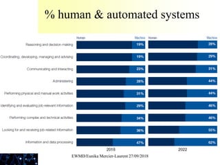% human & automated systems
EWMD/Eunika Mercier-Laurent 27/09/2018
 