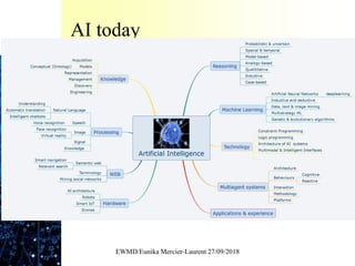 AI today
EWMD/Eunika Mercier-Laurent 27/09/2018
 