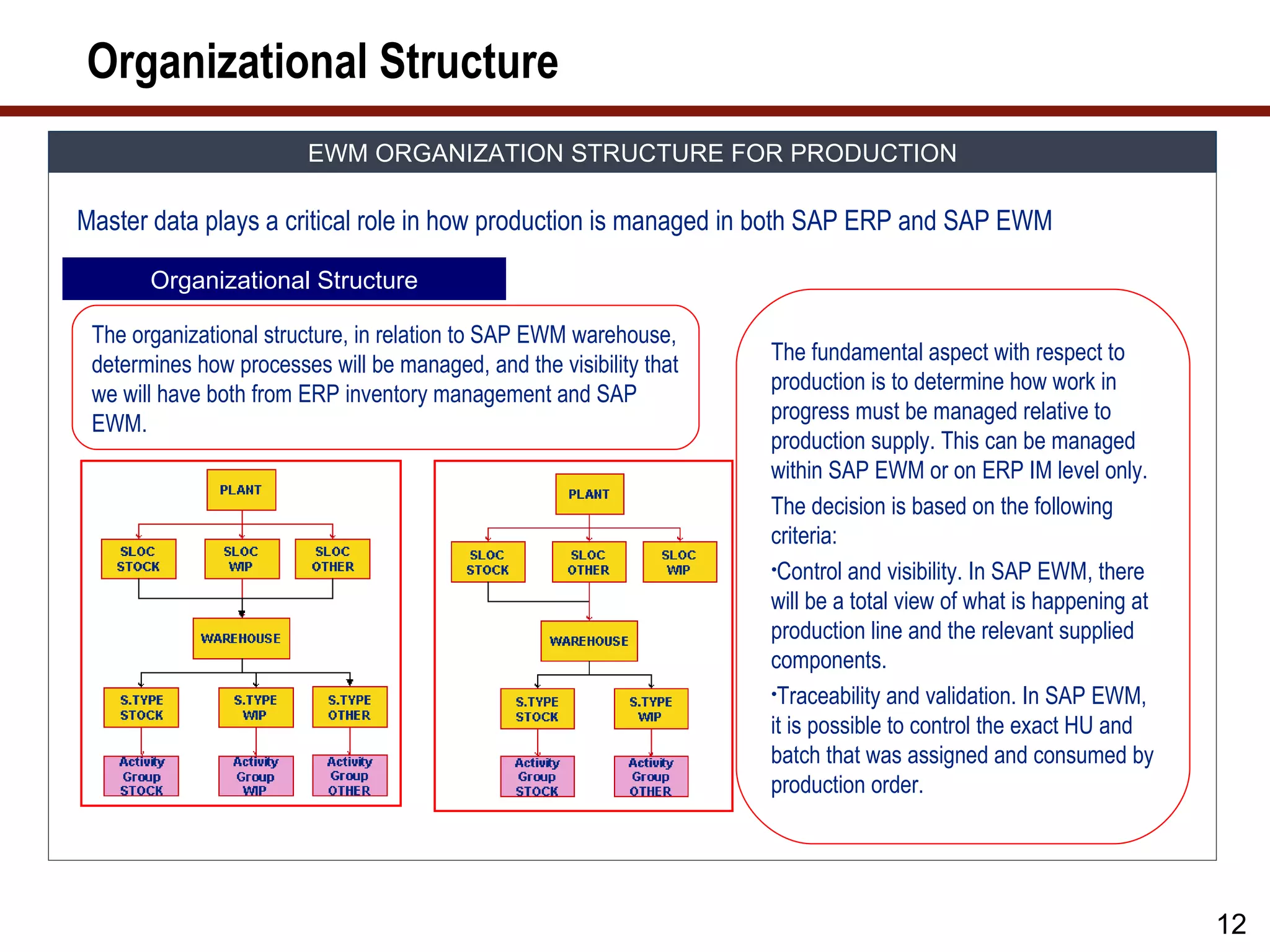 Organizational Structure
                        EWM ORGANIZATION STRUCTURE FOR PRODUCTION

Master data plays a critical role in how production is managed in both SAP ERP and SAP EWM

       Organizational Structure

 The organizational structure, in relation to SAP EWM warehouse,
                                                                     The fundamental aspect with respect to
 determines how processes will be managed, and the visibility that
                                                                     production is to determine how work in
 we will have both from ERP inventory management and SAP
                                                                     progress must be managed relative to
 EWM.
                                                                     production supply. This can be managed
                                                                     within SAP EWM or on ERP IM level only.
                                                                     The decision is based on the following
                                                                     criteria:
                                                                     •Control and visibility. In SAP EWM, there
                                                                     will be a total view of what is happening at
                                                                     production line and the relevant supplied
                                                                     components.
                                                                     •Traceability and validation. In SAP EWM,
                                                                     it is possible to control the exact HU and
                                                                     batch that was assigned and consumed by
                                                                     production order.




                                                                                                                    12
 