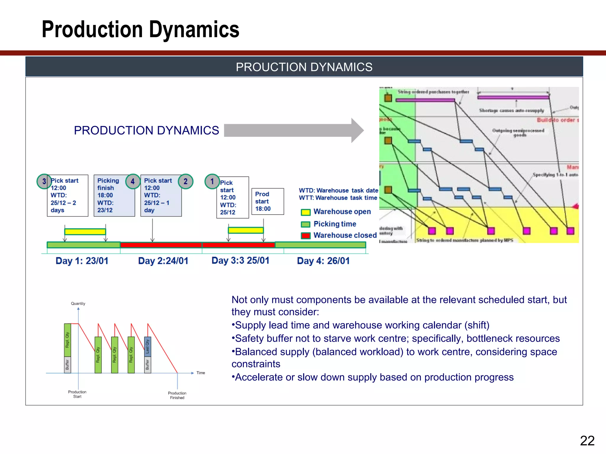 Production Dynamics
                         PROUCTION DYNAMICS




   PRODUCTION DYNAMICS




                         Not only must components be available at the relevant scheduled start, but
                         they must consider:
                         •Supply lead time and warehouse working calendar (shift)
                         •Safety buffer not to starve work centre; specifically, bottleneck resources
                         •Balanced supply (balanced workload) to work centre, considering space
                         constraints
                         •Accelerate or slow down supply based on production progress




                                                                                                        22
 