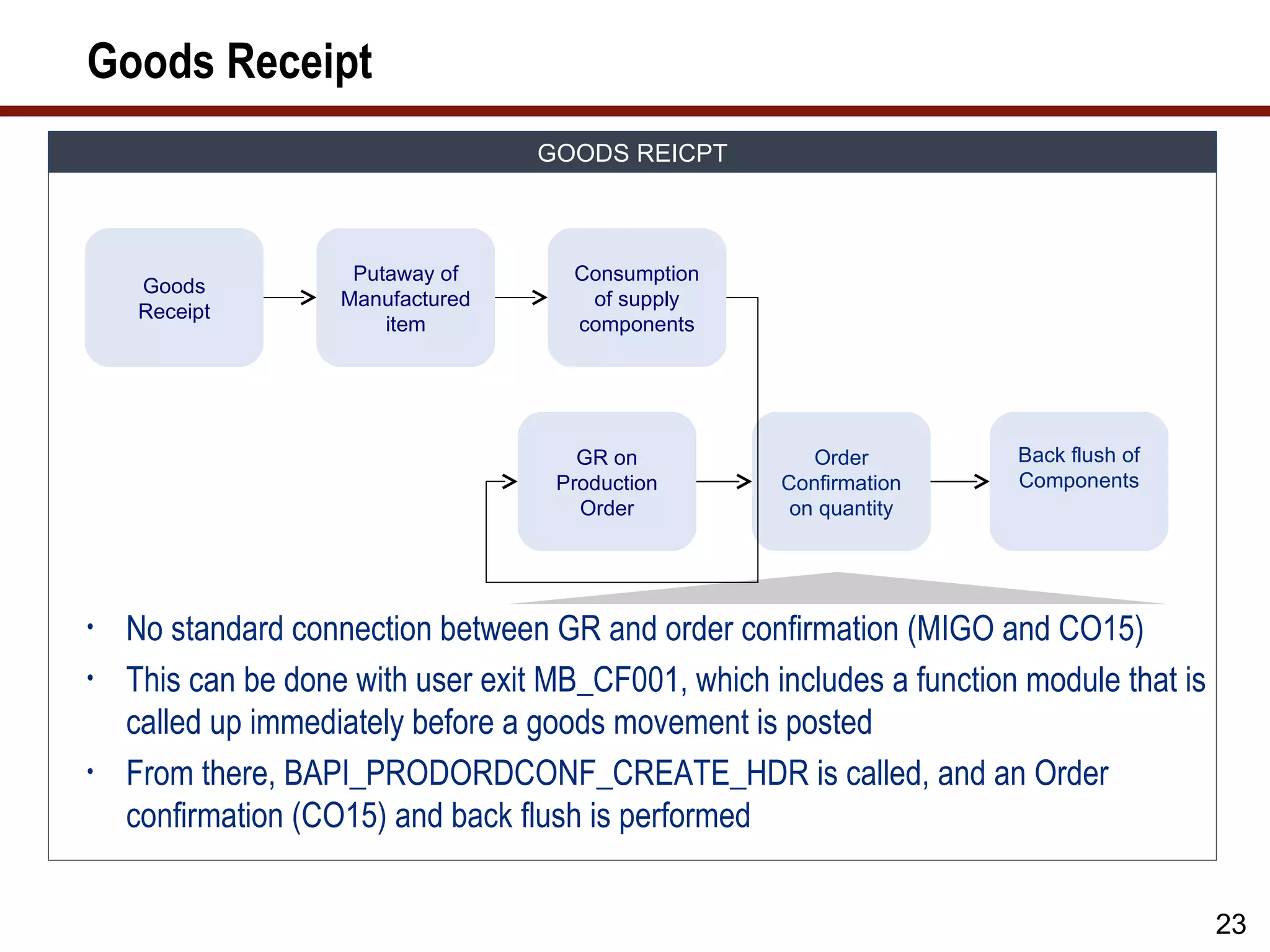 Goods Receipt
                                   GOODS REICPT



                     Putaway of       Consumption
    Goods
                    Manufactured       of supply
    Receipt
                        item          components




                                      GR on             Order          Back flush of
                                    Production       Confirmation      Components
                                      Order           on quantity




•   No standard connection between GR and order confirmation (MIGO and CO15)
•   This can be done with user exit MB_CF001, which includes a function module that is
    called up immediately before a goods movement is posted
•   From there, BAPI_PRODORDCONF_CREATE_HDR is called, and an Order
    confirmation (CO15) and back flush is performed


                                                                                         23
 