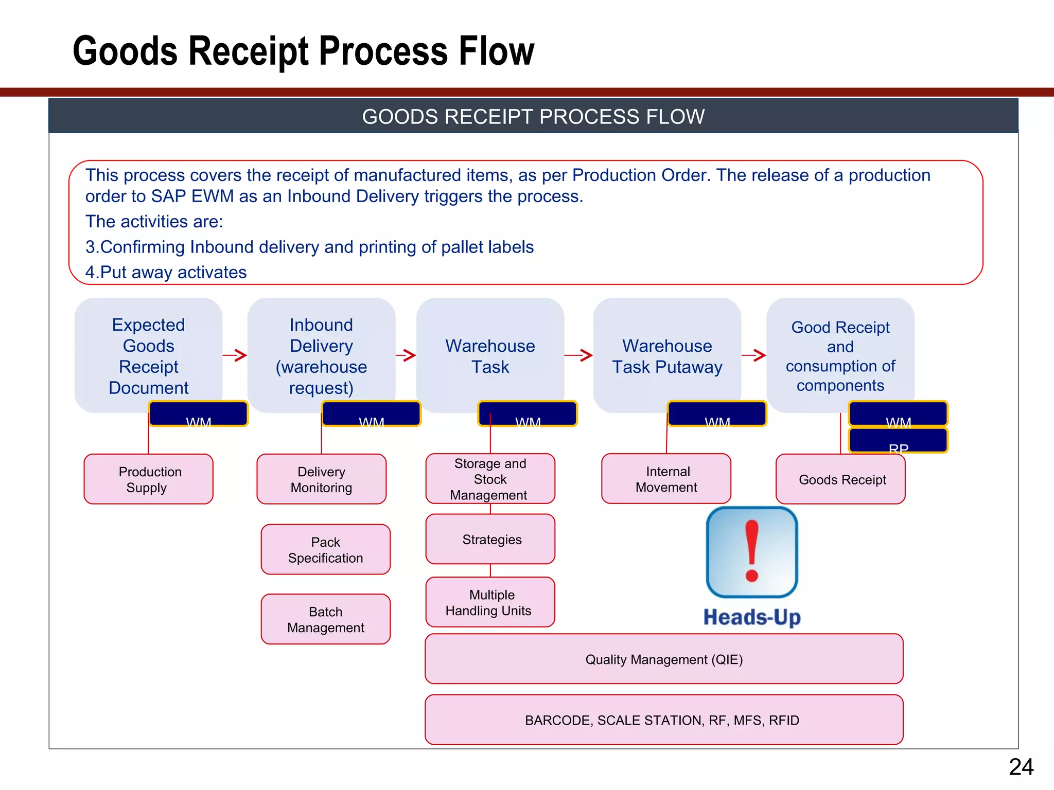 Goods Receipt Process Flow
                                      GOODS RECEIPT PROCESS FLOW

This process covers the receipt of manufactured items, as per Production Order. The release of a production
order to SAP EWM as an Inbound Delivery triggers the process.
The activities are:
3.Confirming Inbound delivery and printing of pallet labels
4.Put away activates


  Expected                Inbound                                                               Good Receipt
   Goods                  Delivery           Warehouse                   Warehouse                  and
   Receipt              (warehouse             Task                     Task Putaway           consumption of
  Document                request)                                                              components

                 WM                   WM                WM                             WM                   WM
                                                                                                                RP
                                              Storage and
    Production            Delivery                                          Internal
                                                 Stock                                          Goods Receipt
     Supply              Monitoring                                        Movement
                                              Management


                            Pack               Strategies
                         Specification

                                                Multiple
                           Batch             Handling Units
                         Management

                                                                    Quality Management (QIE)



                                                            BARCODE, SCALE STATION, RF, MFS, RFID


                                                                                                                     24
 