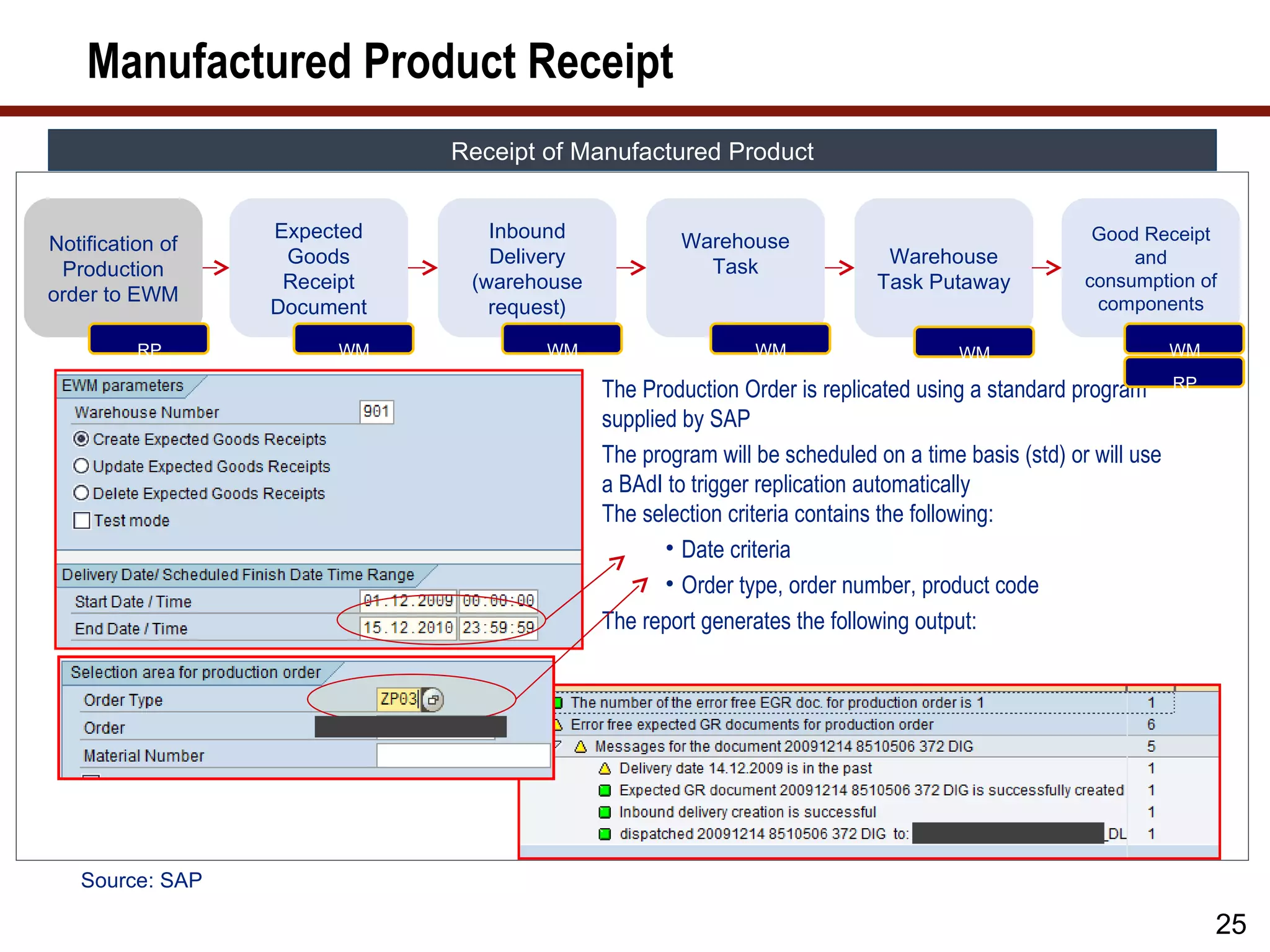 Manufactured Product Receipt
                             Receipt of Manufactured Product


                  Expected      Inbound            Warehouse                                      Good Receipt
Notification of
                   Goods        Delivery             Task                 Warehouse                   and
 Production
                   Receipt    (warehouse                                 Task Putaway            consumption of
order to EWM                                                                                      components
                  Document      request)
          RP           WM            WM                     WM                     WM                        WM

                                           The Production Order is replicated using a standard program       RP

                                           supplied by SAP
                                           The program will be scheduled on a time basis (std) or will use
                                           a BAdI to trigger replication automatically
                                           The selection criteria contains the following:
                                                  • Date criteria
                                                  • Order type, order number, product code
                                           The report generates the following output:




   Source: SAP

                                                                                                                  25
 