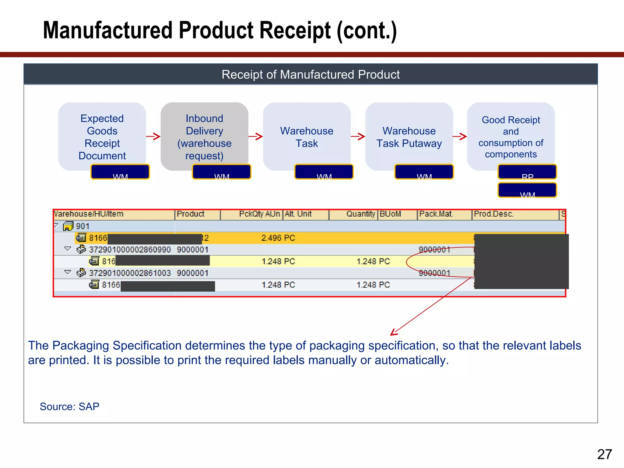 Manufactured Product Receipt (cont.)
                                    Receipt of Manufactured Product


         Expected            Inbound                                                Good Receipt
          Goods              Delivery         Warehouse          Warehouse              and
          Receipt          (warehouse           Task            Task Putaway       consumption of
         Document            request)                                               components

                WM                WM                 WM                 WM                  RP

                                                                                           WM




The Packaging Specification determines the type of packaging specification, so that the relevant labels
are printed. It is possible to print the required labels manually or automatically.


  Source: SAP



                                                                                                          27
 
