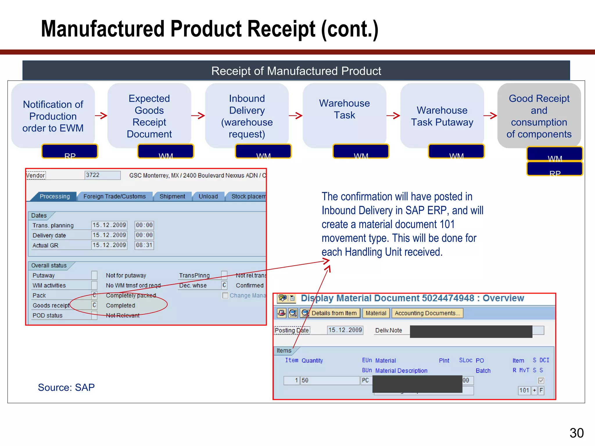 Manufactured Product Receipt (cont.)
                             Receipt of Manufactured Product

                  Expected      Inbound         Warehouse                                Good Receipt
Notification of
                   Goods        Delivery          Task                Warehouse               and
 Production
                   Receipt    (warehouse                             Task Putaway         consumption
order to EWM
                  Document      request)                                                 of components

          RP           WM            WM                 WM                    WM                 WM
                                                                                                 RP

                                                 The confirmation will have posted in
                                                 Inbound Delivery in SAP ERP, and will
                                                 create a material document 101
                                                 movement type. This will be done for
                                                 each Handling Unit received.




   Source: SAP



                                                                                                      30
 