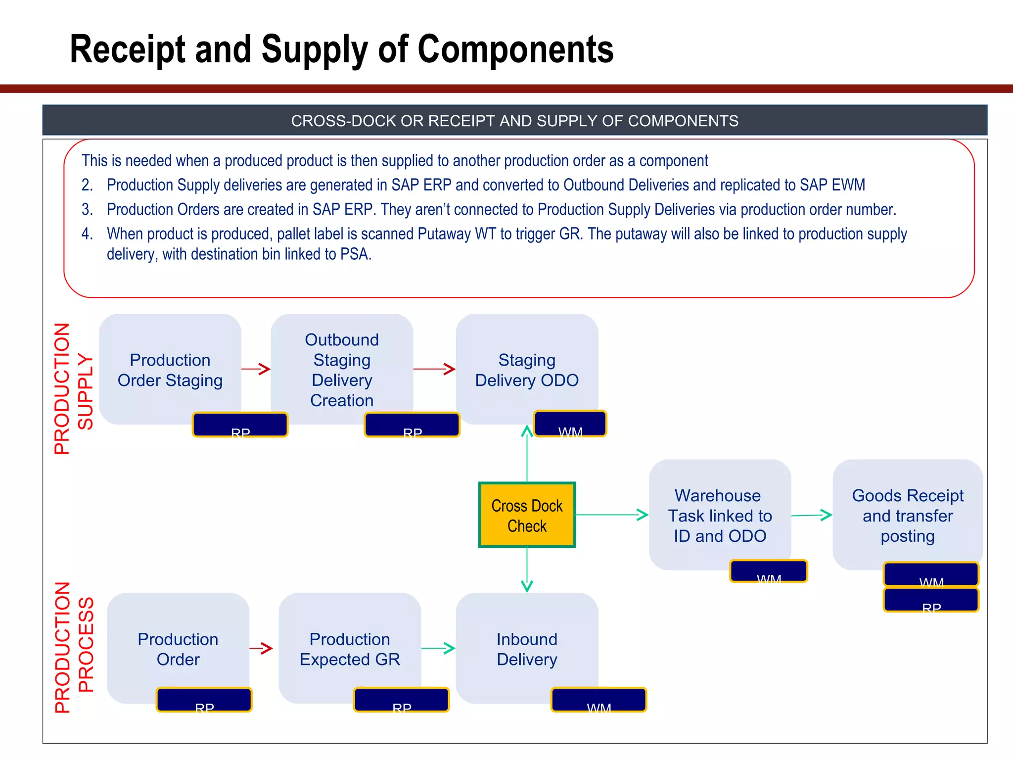 Receipt and Supply of Components
                                       CROSS-DOCK OR RECEIPT AND SUPPLY OF COMPONENTS

      This is needed when a produced product is then supplied to another production order as a component
      2. Production Supply deliveries are generated in SAP ERP and converted to Outbound Deliveries and replicated to SAP EWM
      3. Production Orders are created in SAP ERP. They aren’t connected to Production Supply Deliveries via production order number.
      4. When product is produced, pallet label is scanned Putaway WT to trigger GR. The putaway will also be linked to production supply
          delivery, with destination bin linked to PSA.
PRODUCTION




                                         Outbound
              Production                  Staging                     Staging
  SUPPLY




             Order Staging                Delivery                  Delivery ODO
                                         Creation
                             RP                         RP                        WM



                                                                                                    Warehouse                   Goods Receipt
                                                                       Cross Dock
                                                                                                   Task linked to                and transfer
                                                                         Check
                                                                                                    ID and ODO                     posting

                                                                                                                 WM                         WM
PRODUCTION
  PROCESS




                                                                                                                                            RP

               Production                Production                    Inbound
                 Order                  Expected GR                    Delivery

                       RP                              RP                              WM
 