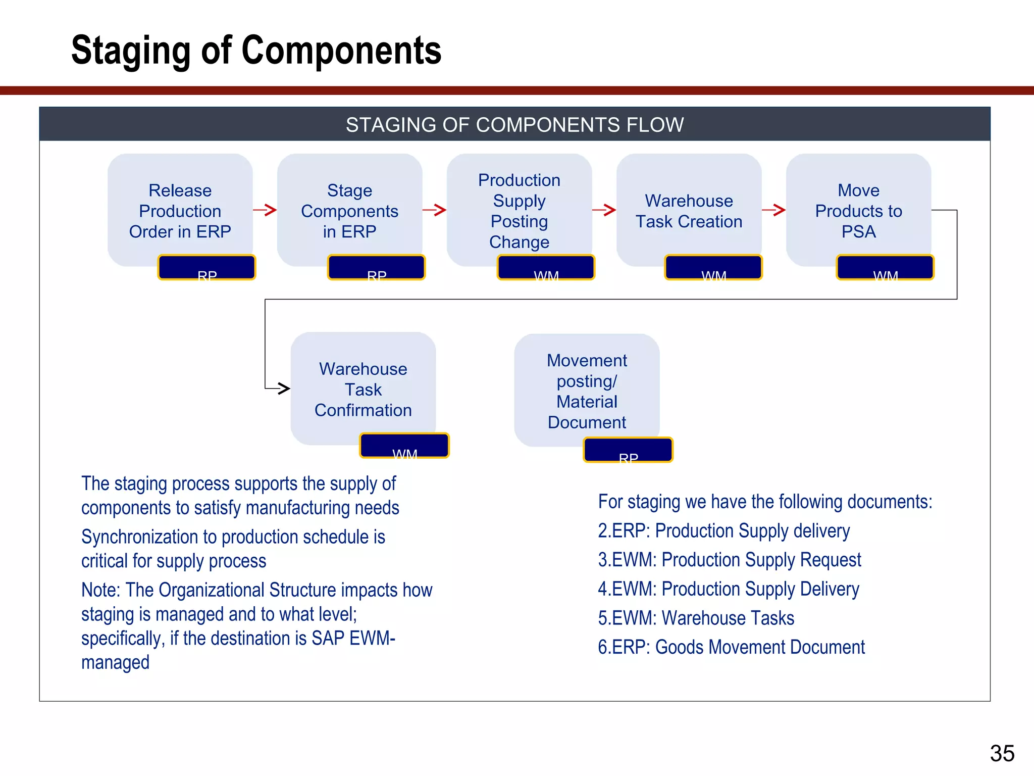 Staging of Components
                                  STAGING OF COMPONENTS FLOW

                                                 Production
        Release                Stage                                                         Move
                                                   Supply             Warehouse
       Production           Components                                                    Products to
                                                  Posting            Task Creation
      Order in ERP            in ERP                                                         PSA
                                                  Change
               RP                    RP                WM                   WM                    WM




                              Warehouse                  Movement
                                 Task                     posting/
                              Confirmation                Material
                                                         Document
                                          WM                     RP
The staging process supports the supply of
components to satisfy manufacturing needs                     For staging we have the following documents:
Synchronization to production schedule is                     2.ERP: Production Supply delivery
critical for supply process                                   3.EWM: Production Supply Request
Note: The Organizational Structure impacts how                4.EWM: Production Supply Delivery
staging is managed and to what level;                         5.EWM: Warehouse Tasks
specifically, if the destination is SAP EWM-                  6.ERP: Goods Movement Document
managed



                                                                                                             35
 