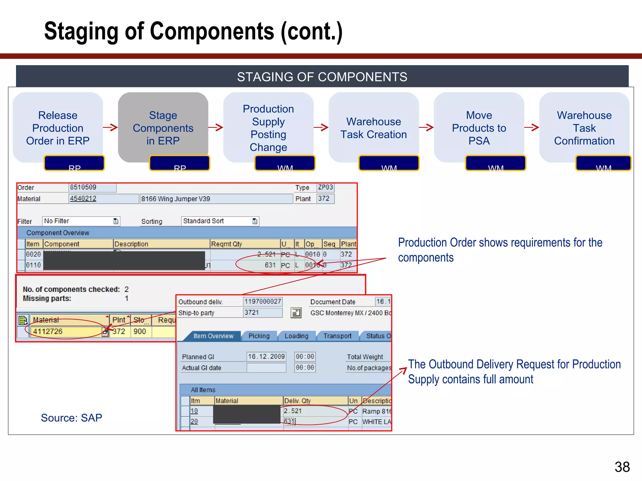 Staging of Components (cont.)
                             STAGING OF COMPONENTS

                             Production
  Release          Stage                                              Move              Warehouse
                               Supply      Warehouse
 Production     Components                                         Products to             Task
                              Posting     Task Creation
Order in ERP      in ERP                                              PSA               Confirmation
                              Change
                                                                                            Page 38
        RP            RP           WM            WM                       WM                    WM




                                                      Production Order shows requirements for the
                                                      components




                                                          The Outbound Delivery Request for Production
                                                          Supply contains full amount


  Source: SAP



                                                                                                      38
 