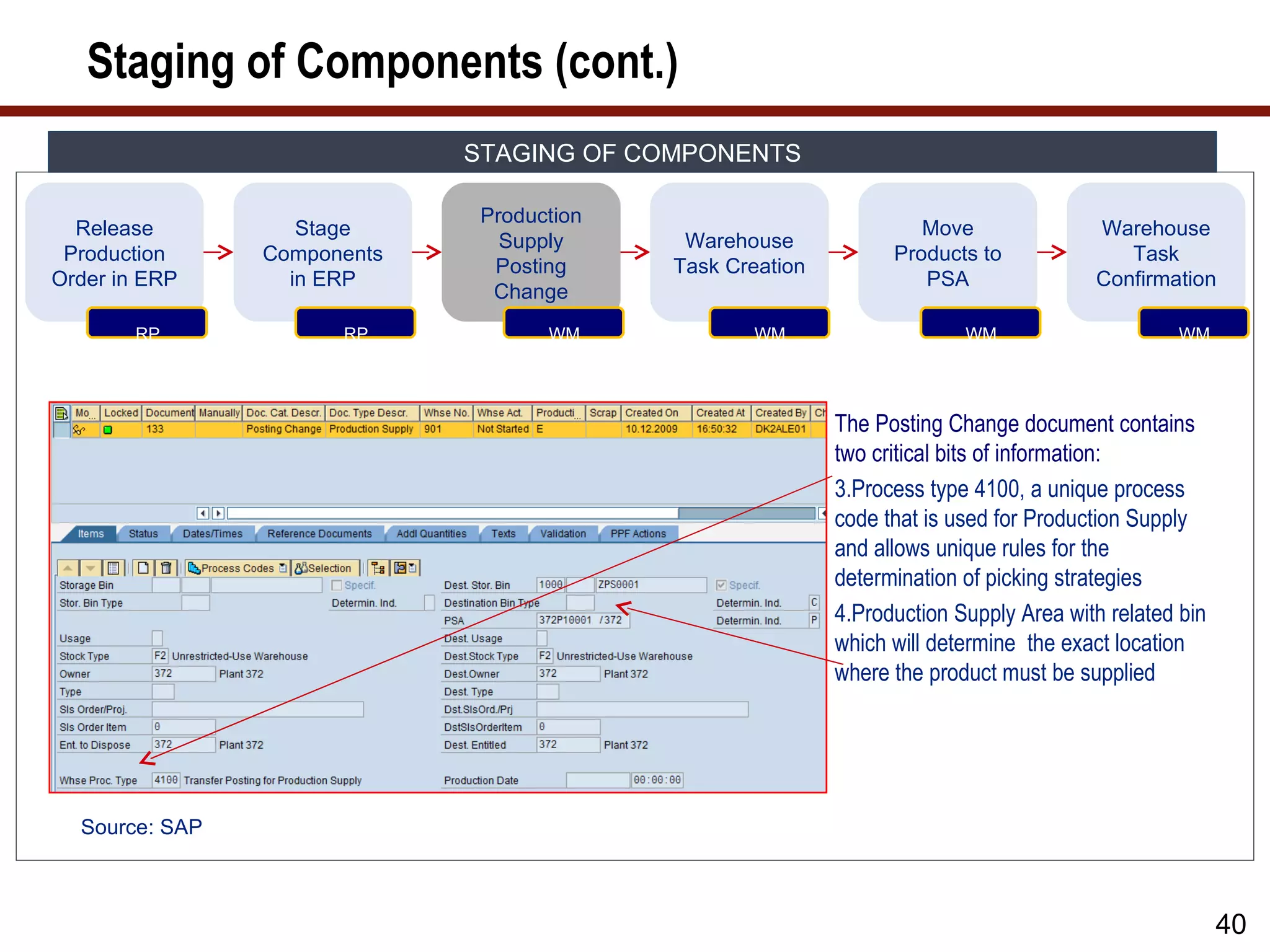 Staging of Components (cont.)
                             STAGING OF COMPONENTS

                              Production
  Release          Stage                                            Move               Warehouse
                                Supply      Warehouse
 Production     Components                                       Products to              Task
                               Posting     Task Creation
Order in ERP      in ERP                                            PSA                Confirmation
                               Change
                                                                                            Page 40
        RP            RP            WM            WM                     WM                     WM




                                                           The Posting Change document contains
                                                           two critical bits of information:
                                                           3.Process type 4100, a unique process
                                                           code that is used for Production Supply
                                                           and allows unique rules for the
                                                           determination of picking strategies
                                                           4.Production Supply Area with related bin
                                                           which will determine the exact location
                                                           where the product must be supplied




  Source: SAP



                                                                                                       40
 
