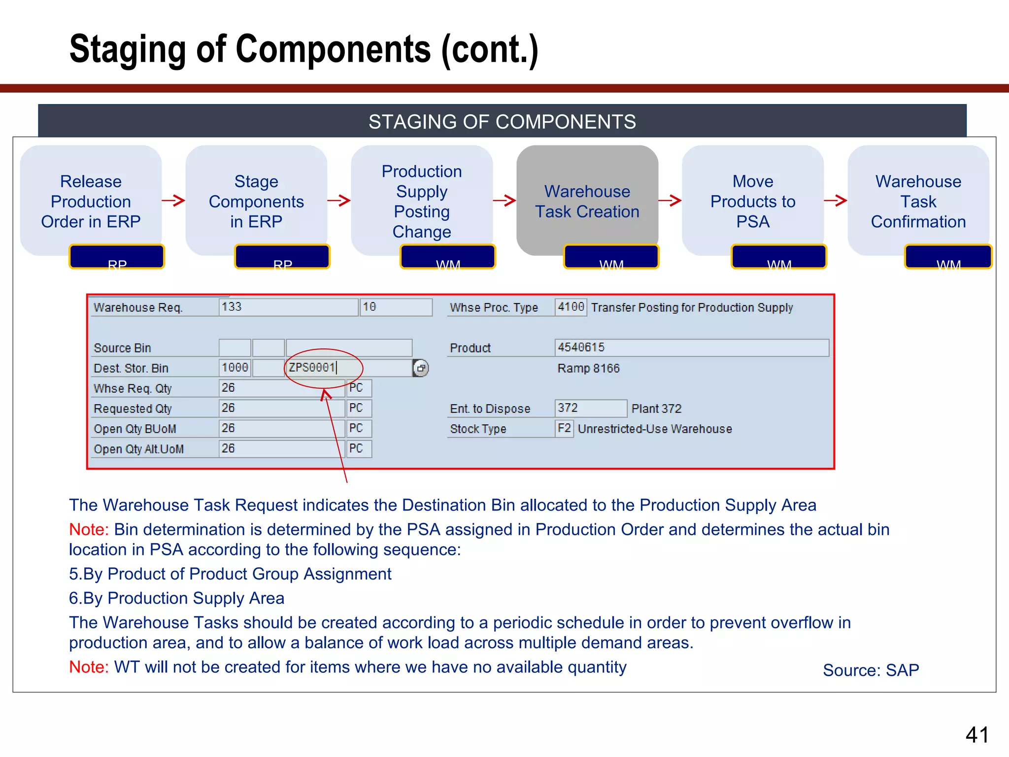 Staging of Components (cont.)
                                         STAGING OF COMPONENTS

                                           Production
  Release              Stage                                                            Move             Warehouse
                                             Supply            Warehouse
 Production         Components                                                       Products to            Task
                                            Posting           Task Creation
Order in ERP          in ERP                                                            PSA              Confirmation
                                            Change
                                                                                                              Page 41
        RP                   RP                   WM                  WM                    WM                     WM




   The Warehouse Task Request indicates the Destination Bin allocated to the Production Supply Area
   Note: Bin determination is determined by the PSA assigned in Production Order and determines the actual bin
   location in PSA according to the following sequence:
   5.By Product of Product Group Assignment
   6.By Production Supply Area
   The Warehouse Tasks should be created according to a periodic schedule in order to prevent overflow in
   production area, and to allow a balance of work load across multiple demand areas.
   Note: WT will not be created for items where we have no available quantity                        Source: SAP


                                                                                                                        41
 