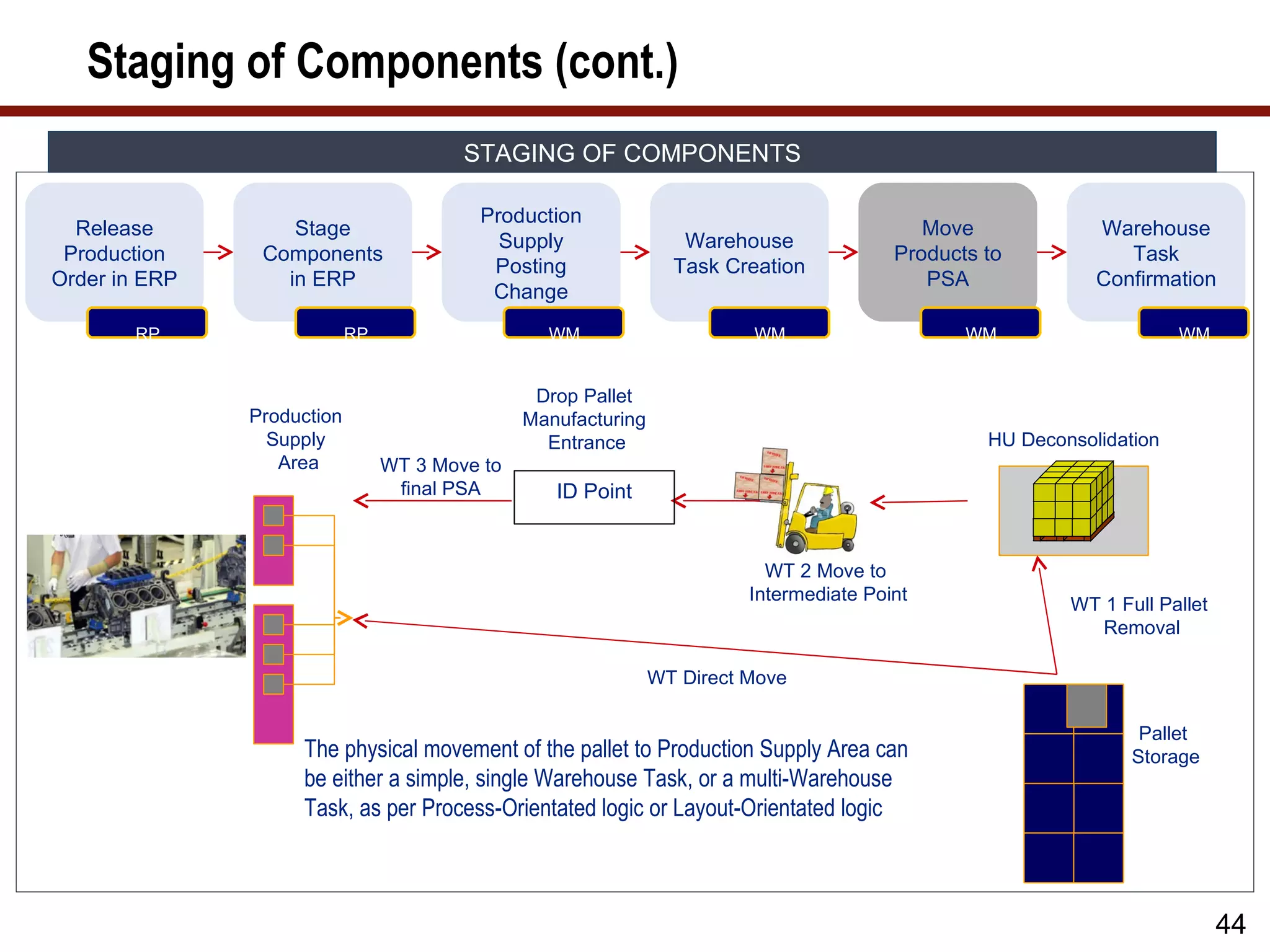 Staging of Components (cont.)
                                         STAGING OF COMPONENTS

                                          Production
  Release          Stage                                                                     Move             Warehouse
                                            Supply                 Warehouse
 Production     Components                                                                Products to            Task
                                           Posting                Task Creation
Order in ERP      in ERP                                                                     PSA              Confirmation
                                           Change
                                                                                                                  Page 44
        RP                  RP                    WM                      WM                     WM                     WM


                                                 Drop Pallet
               Production                       Manufacturing
                 Supply                           Entrance                                         HU Deconsolidation
                  Area           WT 3 Move to
                                  final PSA        ID Point


                                                                            WT 2 Move to
                                                                          Intermediate Point
                                                                                                           WT 1 Full Pallet
                                                                                                              Removal

                                                                WT Direct Move

                                                                                                                   Pallet
                    The physical movement of the pallet to Production Supply Area can                             Storage
                    be either a simple, single Warehouse Task, or a multi-Warehouse
                    Task, as per Process-Orientated logic or Layout-Orientated logic



                                                                                                                              44
 