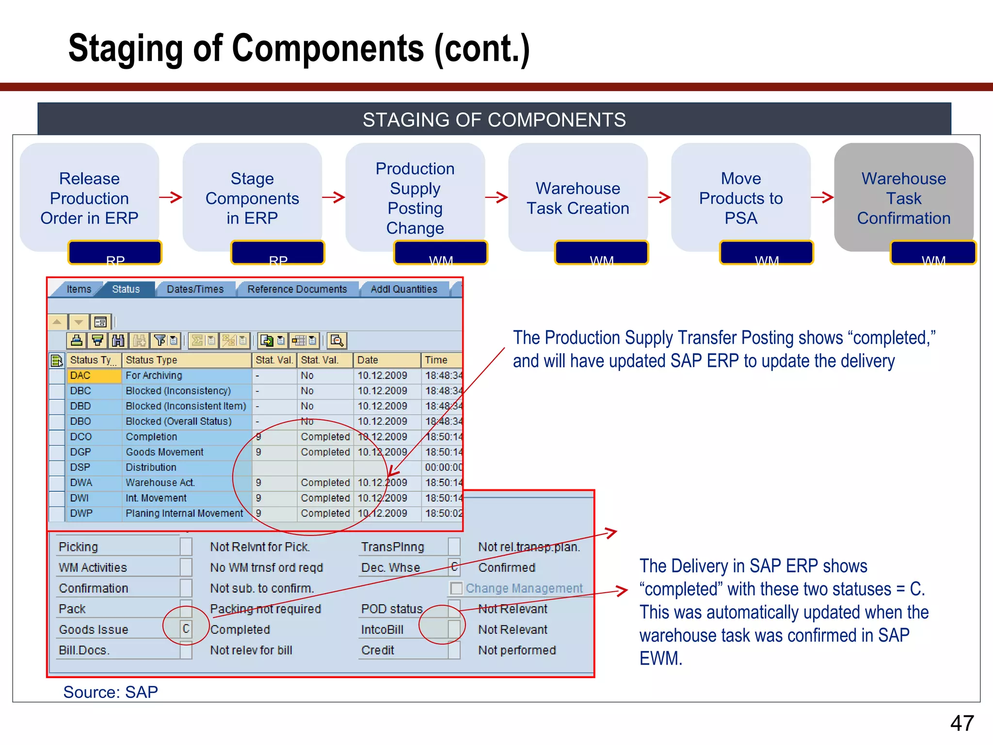 Staging of Components (cont.)
                             STAGING OF COMPONENTS

                              Production
  Release          Stage                                               Move               Warehouse
                                Supply       Warehouse
 Production     Components                                          Products to              Task
                               Posting      Task Creation
Order in ERP      in ERP                                               PSA                Confirmation
                               Change
                                                                                              Page 47
        RP            RP            WM               WM                    WM                     WM




                                           The Production Supply Transfer Posting shows “completed,”
                                           and will have updated SAP ERP to update the delivery




                                                            The Delivery in SAP ERP shows
                                                            “completed” with these two statuses = C.
                                                            This was automatically updated when the
                                                            warehouse task was confirmed in SAP
                                                            EWM.
  Source: SAP
                                                                                                        47
 