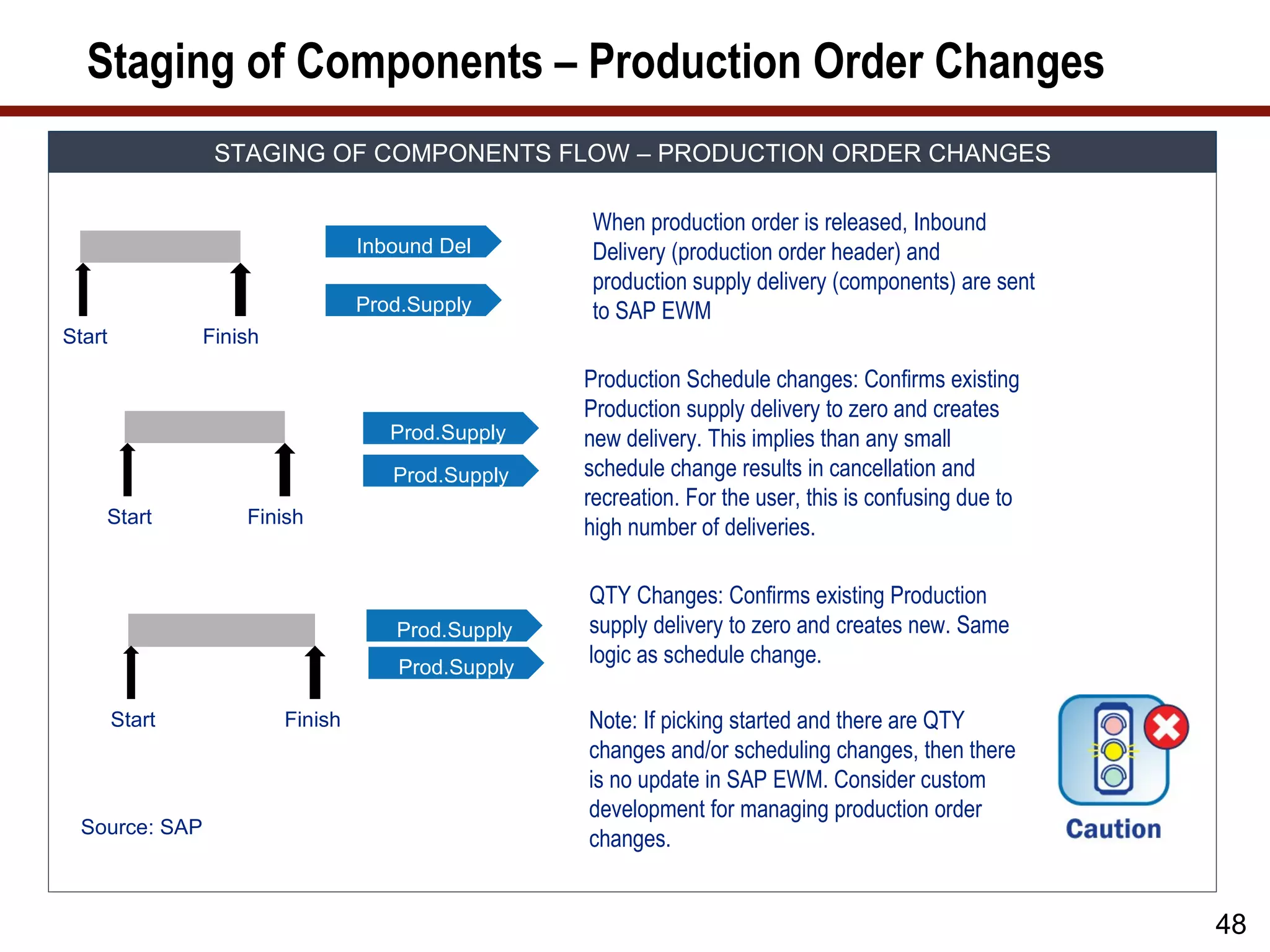 Staging of Components – Production Order Changes
                 STAGING OF COMPONENTS FLOW – PRODUCTION ORDER CHANGES

                                                    When production order is released, Inbound
                                  Inbound Del       Delivery (production order header) and
                                                    production supply delivery (components) are sent
                                  Prod.Supply       to SAP EWM
Start           Finish

                                                    Production Schedule changes: Confirms existing
                                                    Production supply delivery to zero and creates
                                     Prod.Supply    new delivery. This implies than any small
                                     Prod.Supply    schedule change results in cancellation and
                                                    recreation. For the user, this is confusing due to
    Start           Finish
                                                    high number of deliveries.

                                                    QTY Changes: Confirms existing Production
                                     Prod.Supply    supply delivery to zero and creates new. Same
                                      Prod.Supply
                                                    logic as schedule change.

        Start            Finish                     Note: If picking started and there are QTY
                                                    changes and/or scheduling changes, then there
                                                    is no update in SAP EWM. Consider custom
                                                    development for managing production order
  Source: SAP
                                                    changes.


                                                                                                         48
 