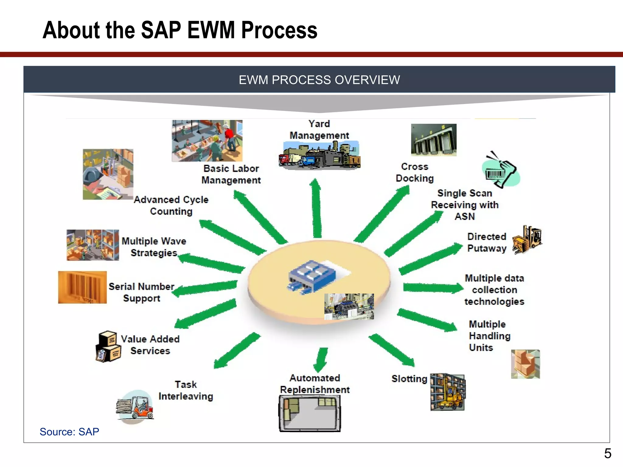 About the SAP EWM Process
                 EWM PROCESS OVERVIEW




Source: SAP

                                        5
 
