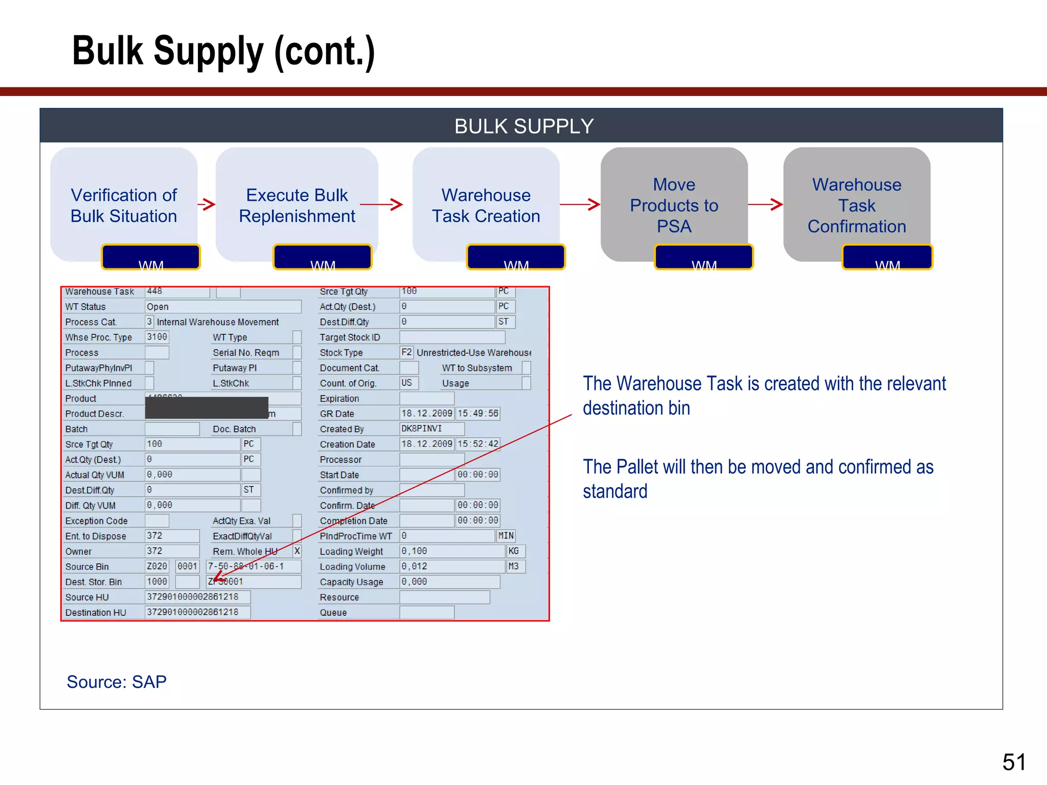 Bulk Supply (cont.)
                                    BULK SUPPLY

                                                           Move                Warehouse
Verification of    Execute Bulk    Warehouse
                                                        Products to               Task
Bulk Situation    Replenishment   Task Creation
                                                           PSA                 Confirmation

         WM              WM               WM                    WM                      WM




                                                  The Warehouse Task is created with the relevant
                                                  destination bin

                                                  The Pallet will then be moved and confirmed as
                                                  standard




Source: SAP



                                                                                                    51
 
