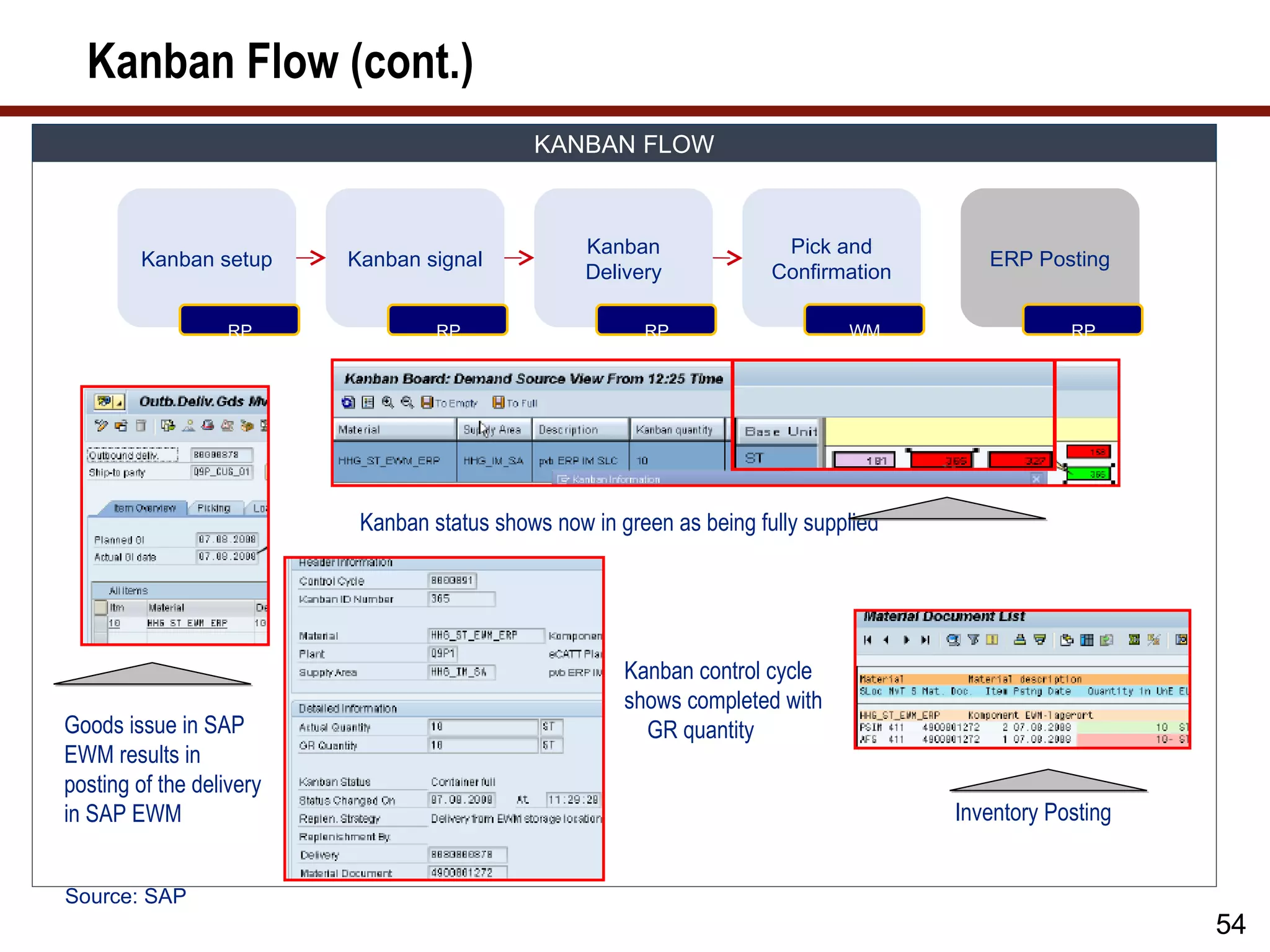 Kanban Flow (cont.)
                                             KANBAN FLOW



                                                   Kanban               Pick and
        Kanban setup      Kanban signal                                                  ERP Posting
                                                   Delivery            Confirmation

                   RP              RP                    RP                    WM                 RP




                           Kanban status shows now in green as being fully supplied




                                                       Kanban control cycle
                                                       shows completed with
Goods issue in SAP                                       GR quantity
EWM results in
posting of the delivery
in SAP EWM                                                                            Inventory Posting


Source: SAP
                                                                                                          54
 
