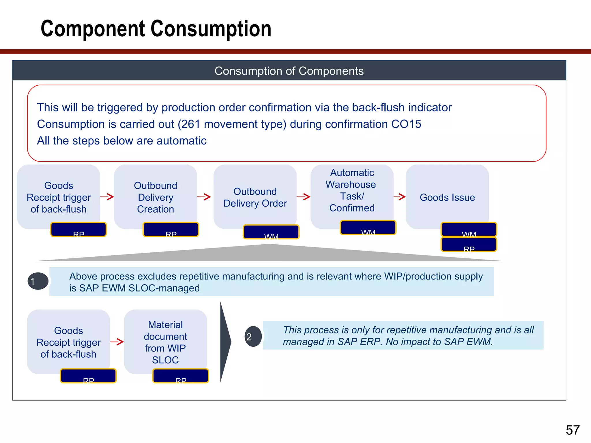 Component Consumption
                                          Consumption of Components


    This will be triggered by production order confirmation via the back-flush indicator
    Consumption is carried out (261 movement type) during confirmation CO15
    All the steps below are automatic

                                                                     Automatic
    Goods                Outbound                                   Warehouse
                                              Outbound                 Task/
Receipt trigger           Delivery                                                        Goods Issue
                                            Delivery Order          Confirmed
 of back-flush           Creation

            RP                  RP                                          WM                      WM
                                                     WM
                                                                                                     RP


           Above process excludes repetitive manufacturing and is relevant where WIP/production supply
1
           is SAP EWM SLOC-managed


                            Material
        Goods                                             This process is only for repetitive manufacturing and is all
                           document              2
    Receipt trigger                                       managed in SAP ERP. No impact to SAP EWM.
                           from WIP
     of back-flush
                             SLOC

              RP                  RP




                                                                                                                         57
 