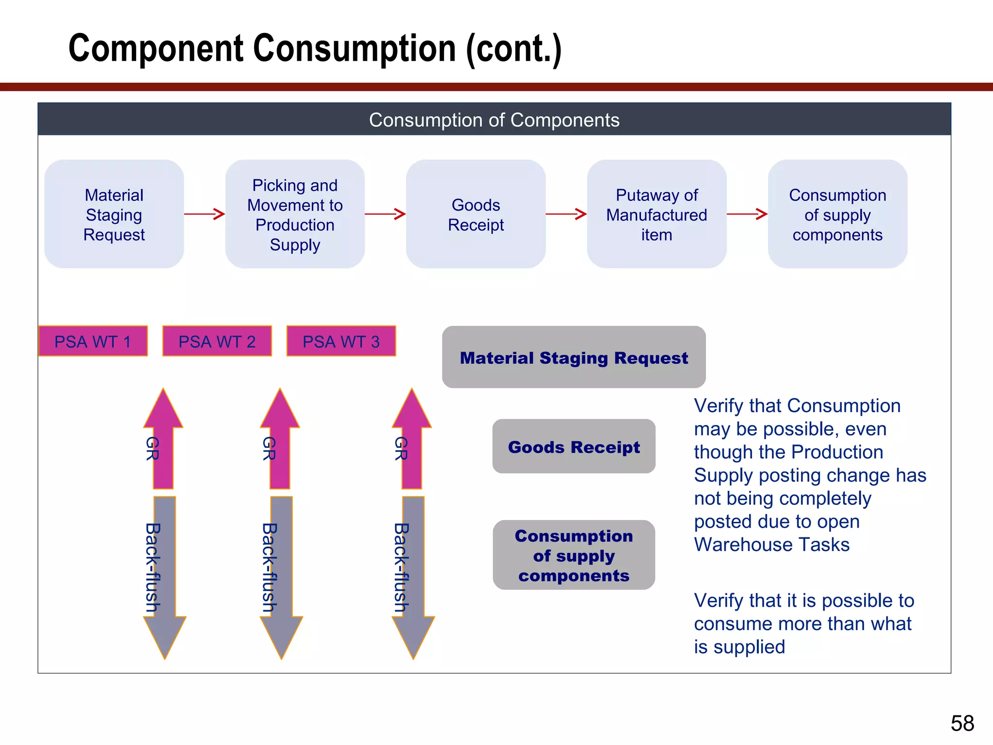 Component Consumption (cont.)
                                                      Consumption of Components


                               Picking and
  Material                                                                                  Putaway of           Consumption
                               Movement to                              Goods
  Staging                                                                                  Manufactured           of supply
                                Production                              Receipt
  Request                                                                                      item              components
                                  Supply




PSA WT 1                PSA WT 2                PSA WT 3
                                                                         Material Staging Request

                                                                                                     Verify that Consumption
                                                                                                     may be possible, even
                                                                                  Goods Receipt
           GR




                                   GR




                                                           GR


                                                                                                     though the Production
                                                                                                     Supply posting change has
                                                                                                     not being completely
                                                                                                     posted due to open
           Back-flush




                                   Back-flush




                                                           Back-flush




                                                                                  Consumption
                                                                                                     Warehouse Tasks
                                                                                    of supply
                                                                                  components
                                                                                                     Verify that it is possible to
                                                                                                     consume more than what
                                                                                                     is supplied



                                                                                                                                     58
 