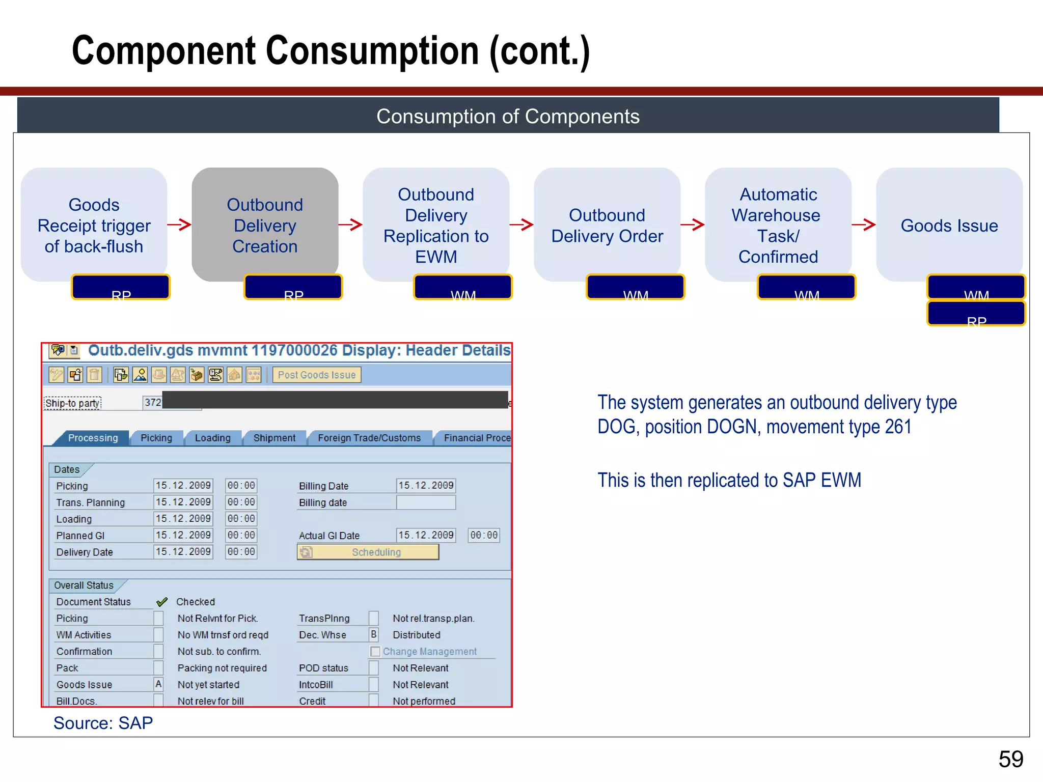 Component Consumption (cont.)
                              Consumption of Components


                               Outbound                               Automatic
    Goods         Outbound
                                Delivery         Outbound            Warehouse
Receipt trigger    Delivery                                                               Goods Issue
                              Replication to   Delivery Order           Task/
 of back-flush    Creation
                                 EWM                                 Confirmed

         RP             RP            WM               WM                    WM                      WM
                                                                                                     RP




                                                    The system generates an outbound delivery type
                                                    DOG, position DOGN, movement type 261

                                                    This is then replicated to SAP EWM




  Source: SAP

                                                                                                          59
 
