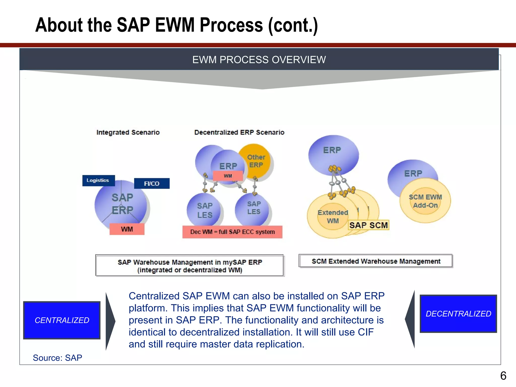 About the SAP EWM Process (cont.)
                             EWM PROCESS OVERVIEW




              Centralized SAP EWM can also be installed on SAP ERP
              platform. This implies that SAP EWM functionality will be
                                                                               DECENTRALIZED
CENTRALIZED   present in SAP ERP. The functionality and architecture is
              identical to decentralized installation. It will still use CIF
              and still require master data replication.
Source: SAP

                                                                                               6
 