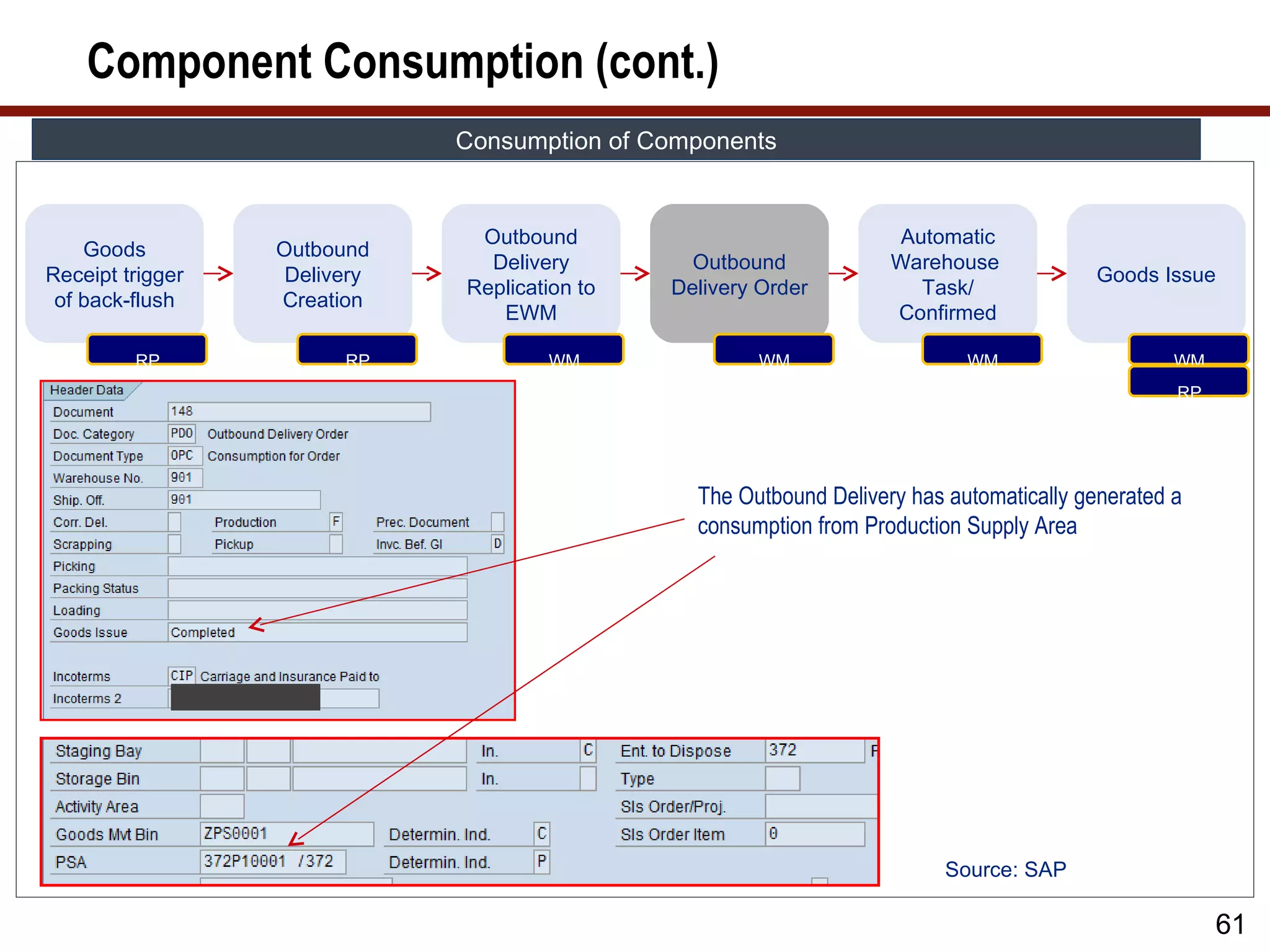 Component Consumption (cont.)
                              Consumption of Components


                               Outbound                               Automatic
    Goods         Outbound
                                Delivery         Outbound            Warehouse
Receipt trigger    Delivery                                                                Goods Issue
                              Replication to   Delivery Order           Task/
 of back-flush    Creation
                                 EWM                                 Confirmed

         RP             RP            WM               WM                    WM                    WM
                                                                                                   RP




                                                 The Outbound Delivery has automatically generated a
                                                 consumption from Production Supply Area




                                                                           Source: SAP

                                                                                                        61
 