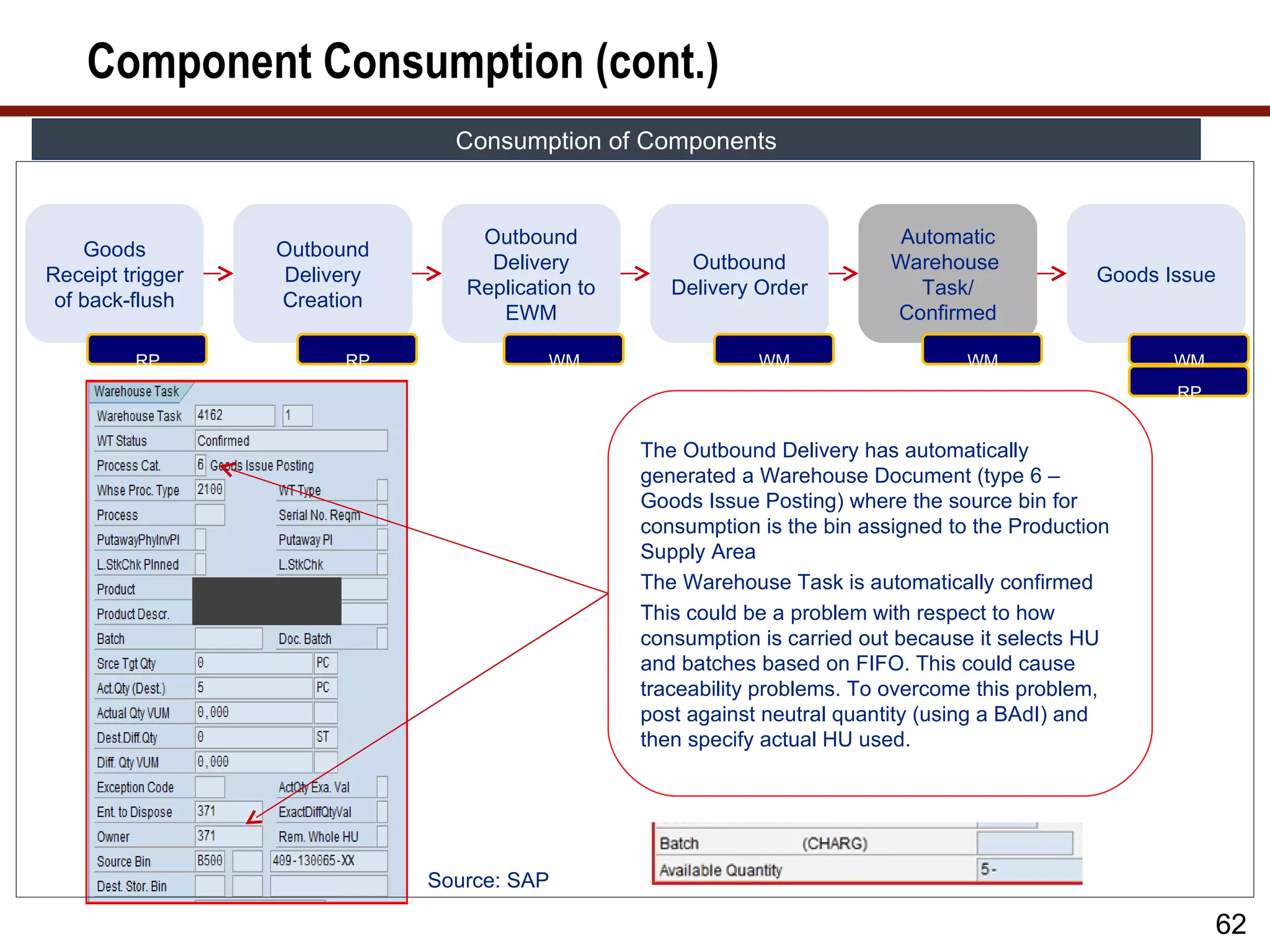Component Consumption (cont.)
                                Consumption of Components


                                  Outbound                                   Automatic
    Goods         Outbound
                                   Delivery            Outbound             Warehouse
Receipt trigger    Delivery                                                                      Goods Issue
                                 Replication to      Delivery Order            Task/
 of back-flush    Creation
                                    EWM                                     Confirmed

         RP             RP               WM                   WM                    WM                  WM
                                                                                                        RP


                                                  The Outbound Delivery has automatically
                                                  generated a Warehouse Document (type 6 –
                                                  Goods Issue Posting) where the source bin for
                                                  consumption is the bin assigned to the Production
                                                  Supply Area
                                                  The Warehouse Task is automatically confirmed
                                                  This could be a problem with respect to how
                                                  consumption is carried out because it selects HU
                                                  and batches based on FIFO. This could cause
                                                  traceability problems. To overcome this problem,
                                                  post against neutral quantity (using a BAdI) and
                                                  then specify actual HU used.




                              Source: SAP

                                                                                                             62
 