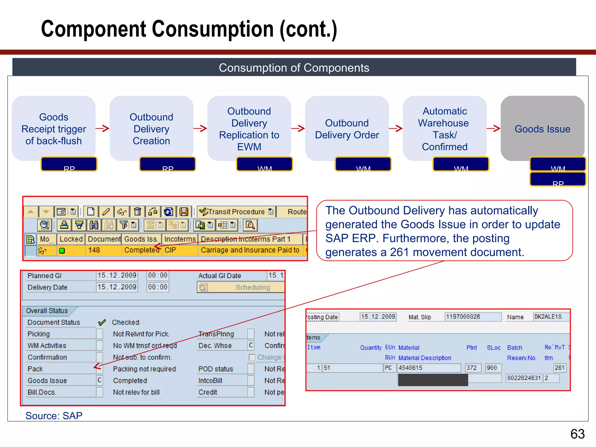 Component Consumption (cont.)
                              Consumption of Components


                               Outbound                            Automatic
    Goods         Outbound
                                Delivery         Outbound         Warehouse
Receipt trigger    Delivery                                                         Goods Issue
                              Replication to   Delivery Order        Task/
 of back-flush    Creation
                                 EWM                              Confirmed

         RP             RP            WM               WM                WM                WM
                                                                                           RP


                                                 The Outbound Delivery has automatically
                                                 generated the Goods Issue in order to update
                                                 SAP ERP. Furthermore, the posting
                                                 generates a 261 movement document.




Source: SAP
                                                                                                63
 