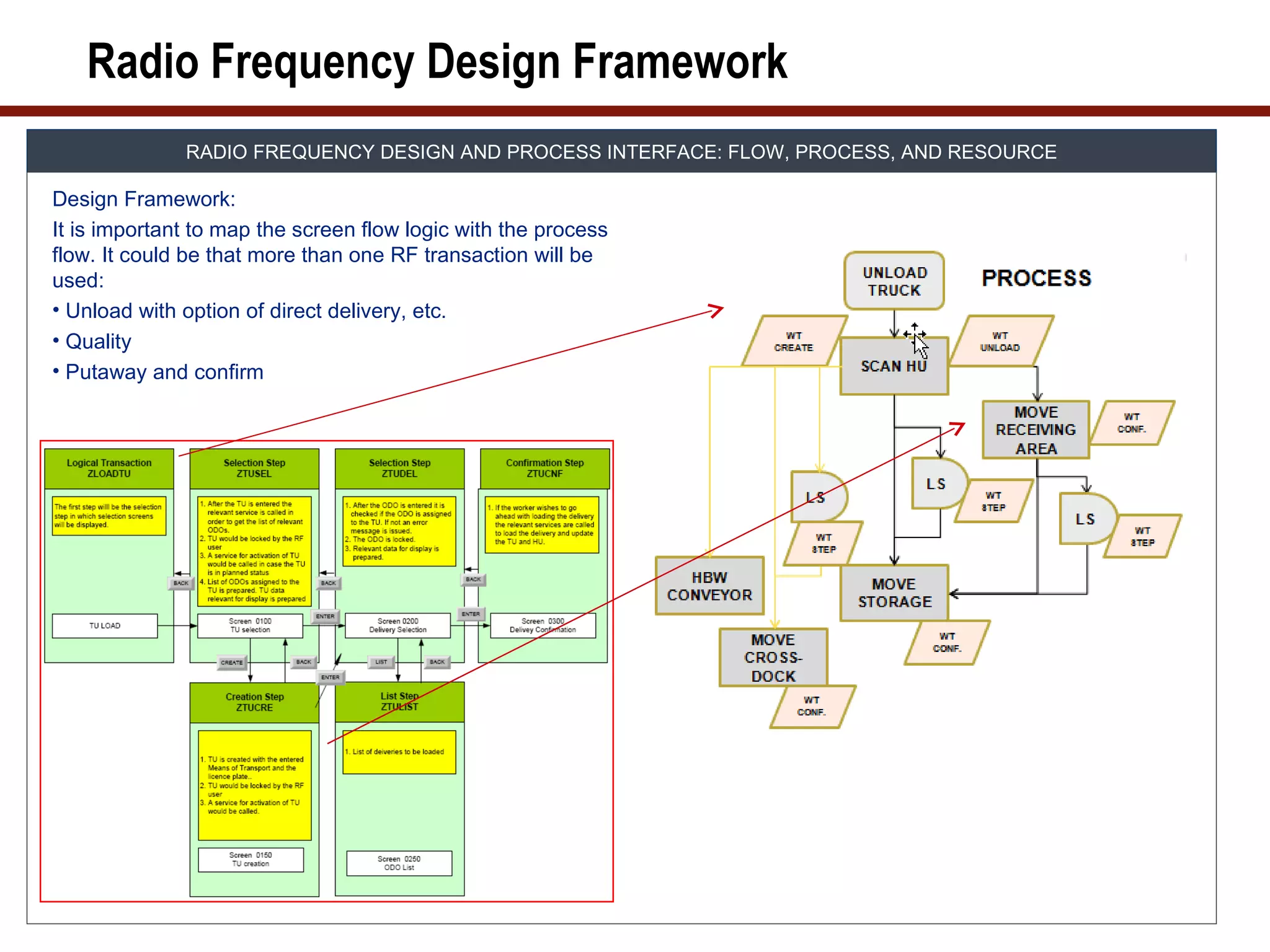Radio Frequency Design Framework
              RADIO FREQUENCY DESIGN AND PROCESS INTERFACE: FLOW, PROCESS, AND RESOURCE

Design Framework:
It is important to map the screen flow logic with the process
flow. It could be that more than one RF transaction will be
used:
• Unload with option of direct delivery, etc.
• Quality
• Putaway and confirm
 