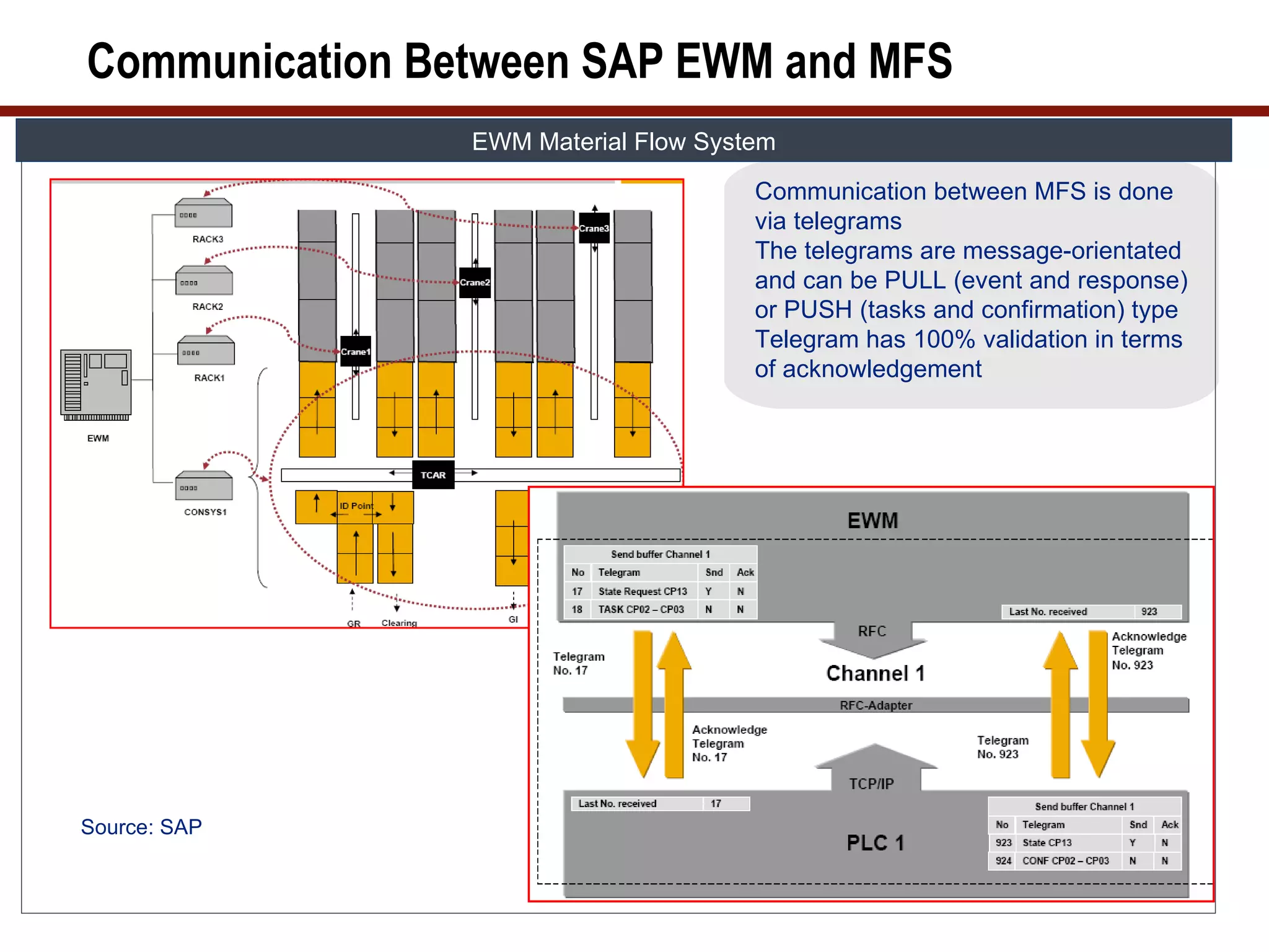 Communication Between SAP EWM and MFS
                EWM Material Flow System

                                      Communication between MFS is done
                                      via telegrams
                                      The telegrams are message-orientated
                                      and can be PULL (event and response)
                                      or PUSH (tasks and confirmation) type
                                      Telegram has 100% validation in terms
                                      of acknowledgement




Source: SAP
 