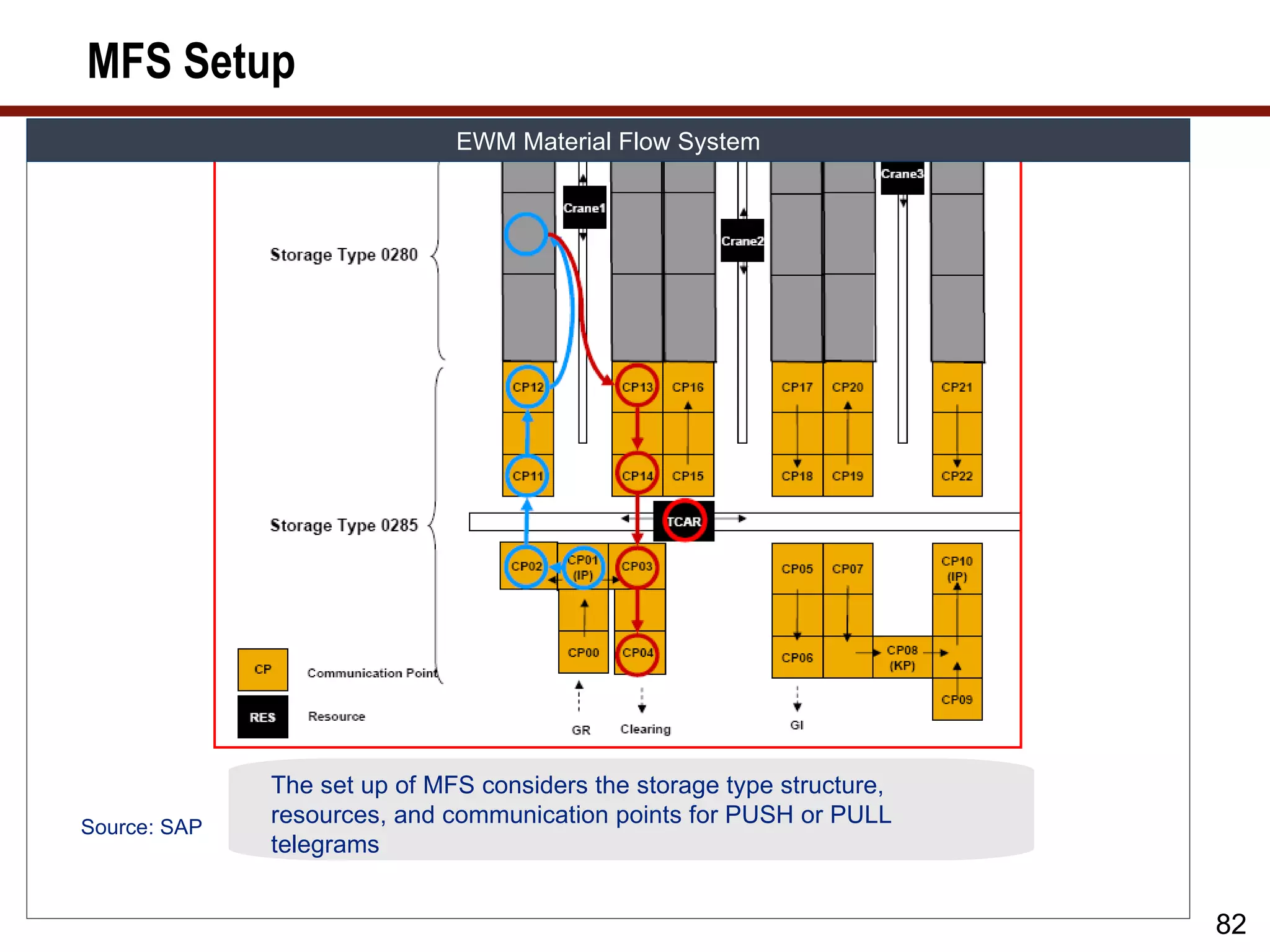 MFS Setup
                              EWM Material Flow System




              The set up of MFS considers the storage type structure,
Source: SAP
              resources, and communication points for PUSH or PULL
              telegrams


                                                                        82
 