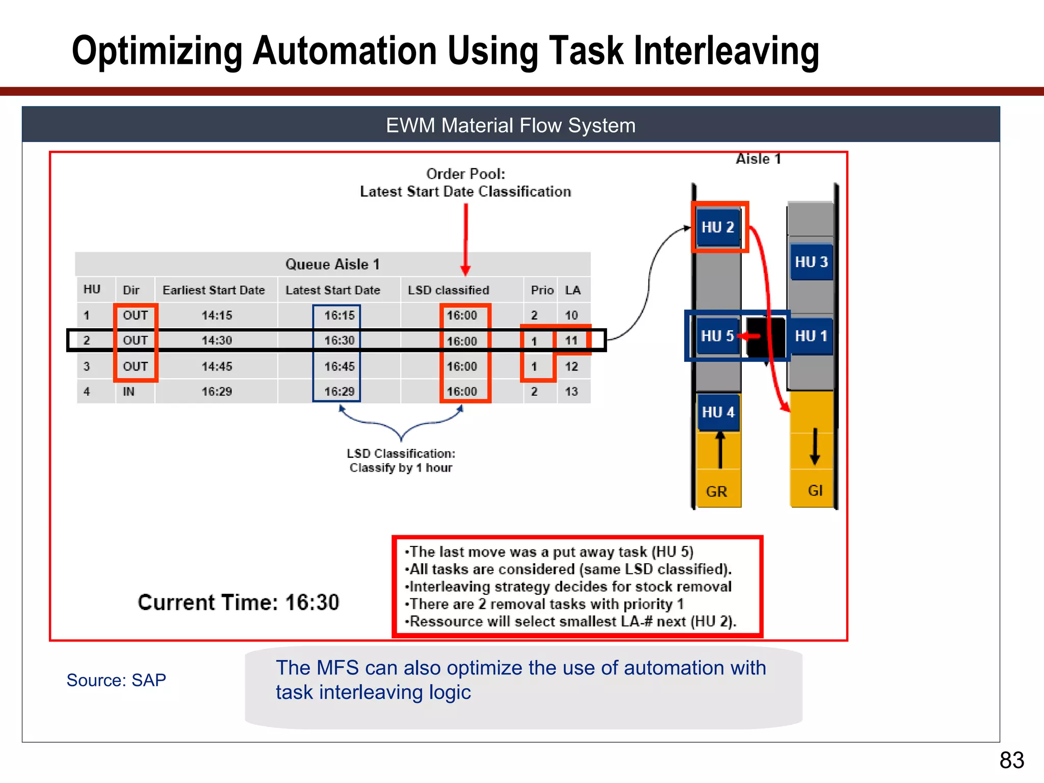 Optimizing Automation Using Task Interleaving
                         EWM Material Flow System




              The MFS can also optimize the use of automation with
Source: SAP
              task interleaving logic


                                                                     83
 