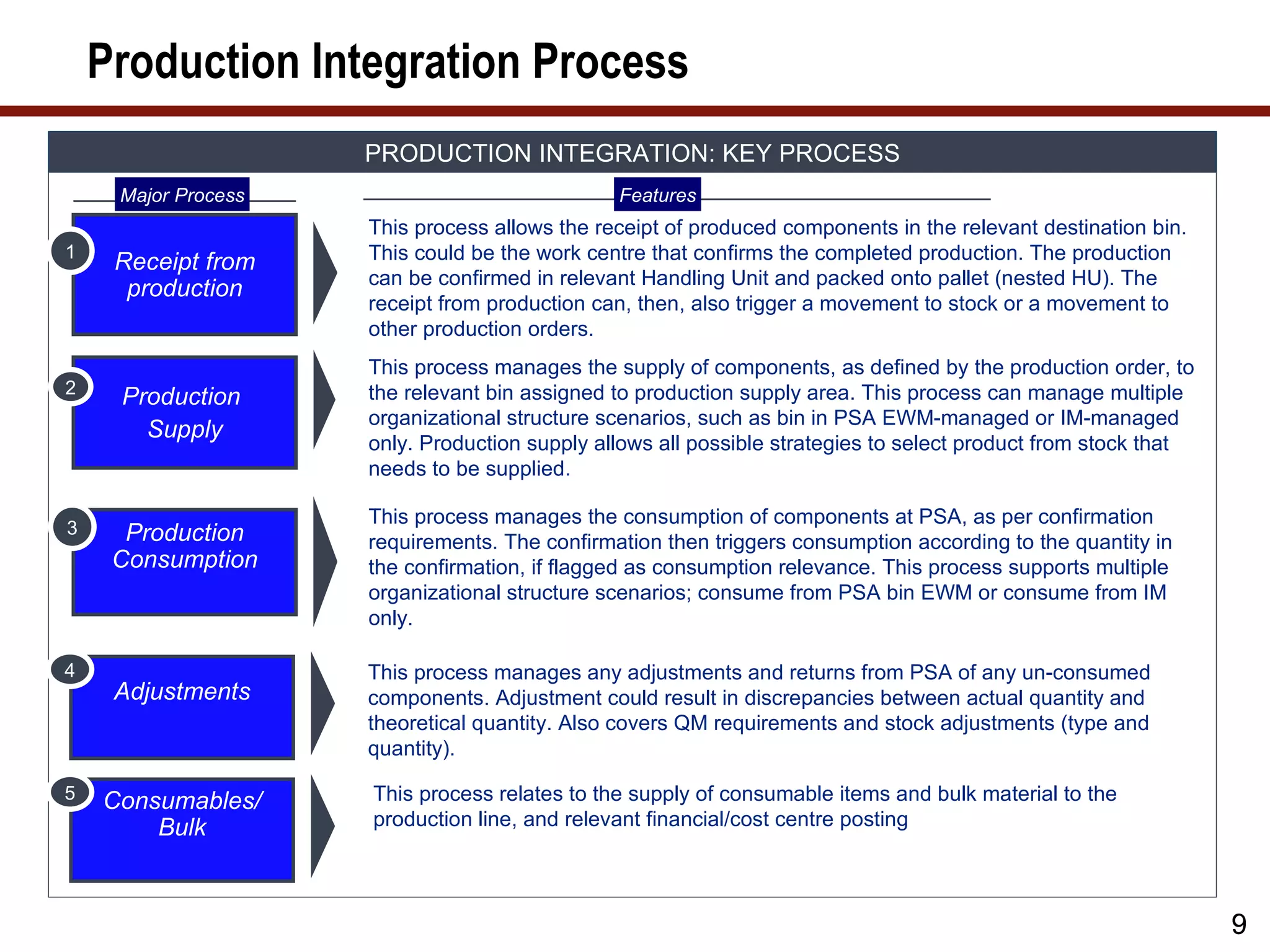 Production Integration Process
                     PRODUCTION INTEGRATION: KEY PROCESS
     Major Process                             Features
                     This process allows the receipt of produced components in the relevant destination bin.
1
     Receipt from    This could be the work centre that confirms the completed production. The production
                     can be confirmed in relevant Handling Unit and packed onto pallet (nested HU). The
      production
                     receipt from production can, then, also trigger a movement to stock or a movement to
                     other production orders.
                     This process manages the supply of components, as defined by the production order, to
2                    the relevant bin assigned to production supply area. This process can manage multiple
     Production
                     organizational structure scenarios, such as bin in PSA EWM-managed or IM-managed
       Supply
                     only. Production supply allows all possible strategies to select product from stock that
                     needs to be supplied.

                     This process manages the consumption of components at PSA, as per confirmation
3     Production     requirements. The confirmation then triggers consumption according to the quantity in
     Consumption     the confirmation, if flagged as consumption relevance. This process supports multiple
                     organizational structure scenarios; consume from PSA bin EWM or consume from IM
                     only.

4                    This process manages any adjustments and returns from PSA of any un-consumed
     Adjustments     components. Adjustment could result in discrepancies between actual quantity and
                     theoretical quantity. Also covers QM requirements and stock adjustments (type and
                     quantity).

5   Consumables/     This process relates to the supply of consumable items and bulk material to the
        Bulk         production line, and relevant financial/cost centre posting




                                                                                                                9
 