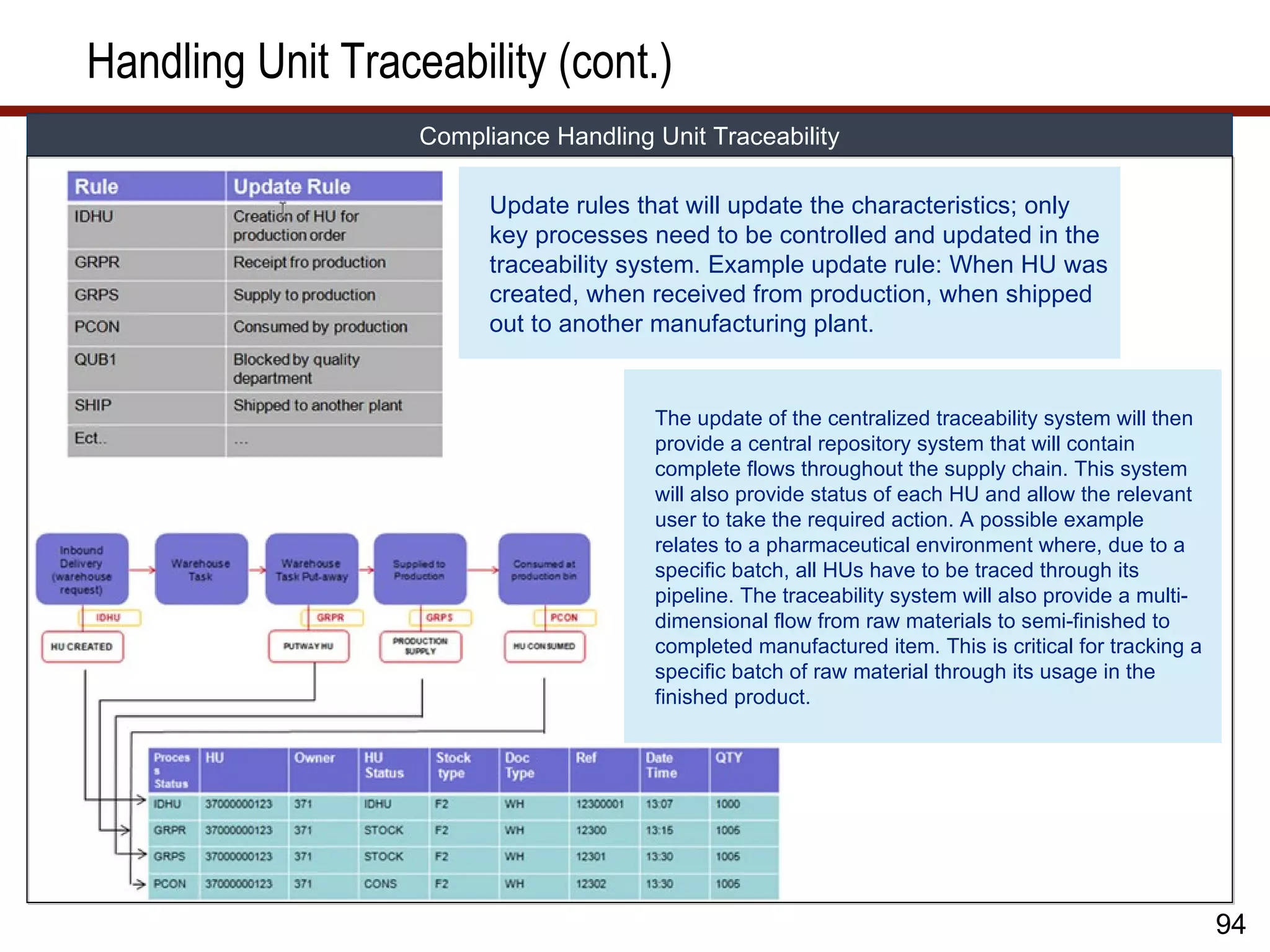 Handling Unit Traceability (cont.)
                   Compliance Handling Unit Traceability

                         Update rules that will update the characteristics; only
                         key processes need to be controlled and updated in the
                         traceability system. Example update rule: When HU was
                         created, when received from production, when shipped
                         out to another manufacturing plant.


                                       The update of the centralized traceability system will then
                                       provide a central repository system that will contain
                                       complete flows throughout the supply chain. This system
                                       will also provide status of each HU and allow the relevant
                                       user to take the required action. A possible example
                                       relates to a pharmaceutical environment where, due to a
                                       specific batch, all HUs have to be traced through its
                                       pipeline. The traceability system will also provide a multi-
                                       dimensional flow from raw materials to semi-finished to
                                       completed manufactured item. This is critical for tracking a
                                       specific batch of raw material through its usage in the
                                       finished product.




                                                                                                      94
 