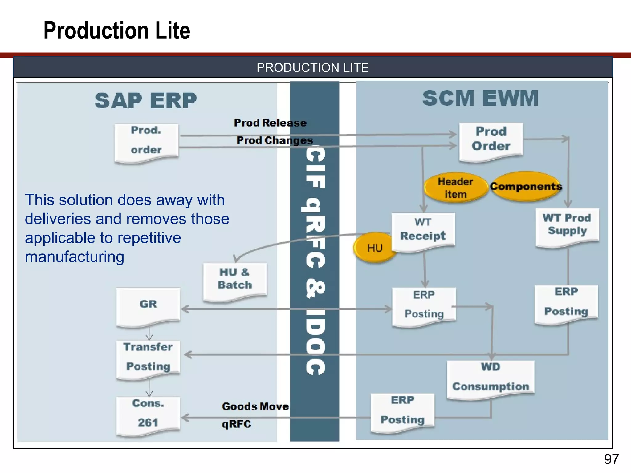 Production Lite
                               PRODUCTION LITE




This solution does away with
deliveries and removes those
applicable to repetitive
manufacturing




                                                 97
 