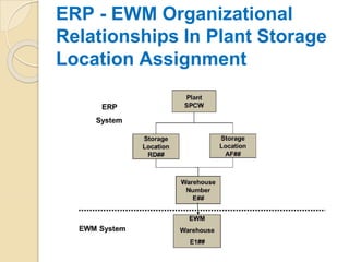 ERP - EWM Organizational
Relationships In Plant Storage
Location Assignment
 