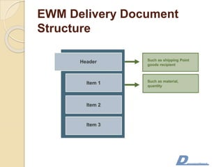 EWM Delivery Document
Structure
 