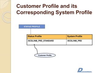 Customer Profile and its
Corresponding System Profile
 