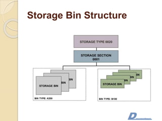Storage Bin Structure
 
