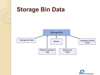 Storage Bin Data
 
